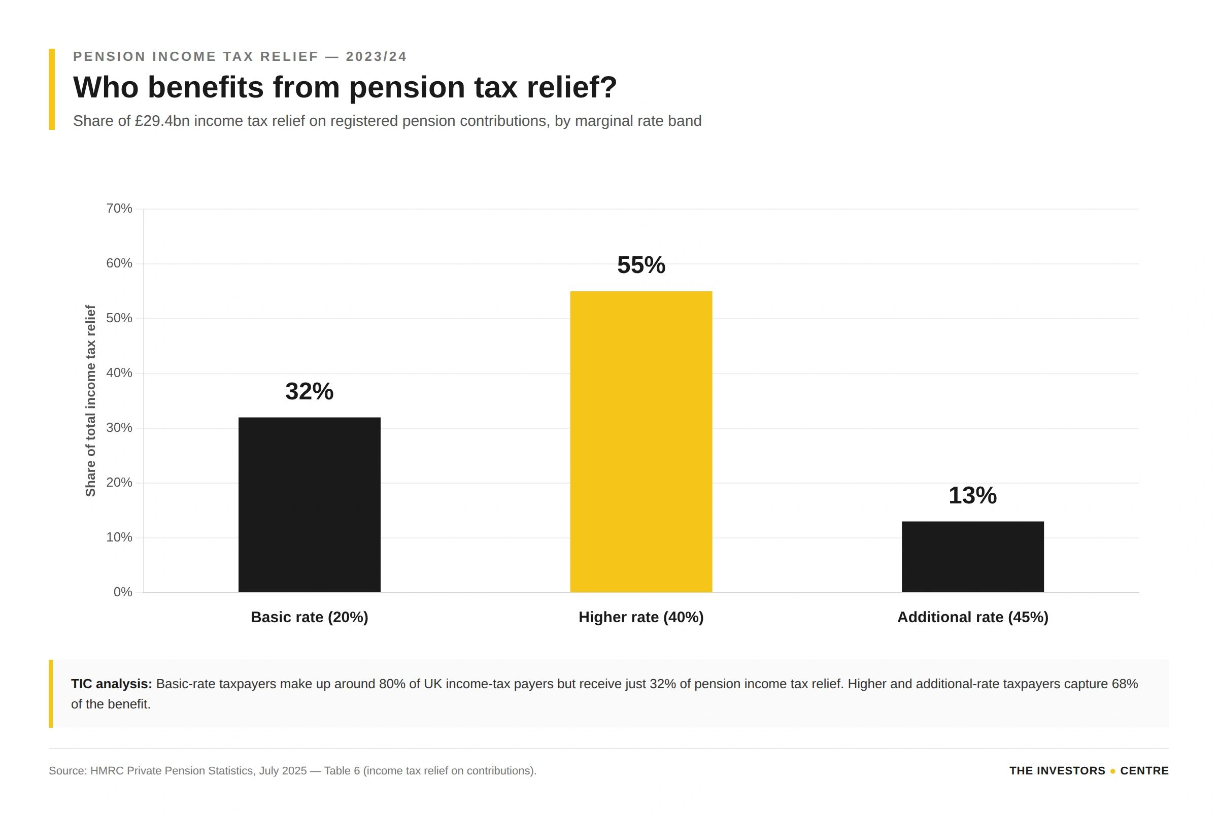 UK pension income tax relief 2023/24 — basic-rate 32%, higher-rate 55%, additional-rate 13%. Source: HMRC Private Pension Statistics, July 2025.