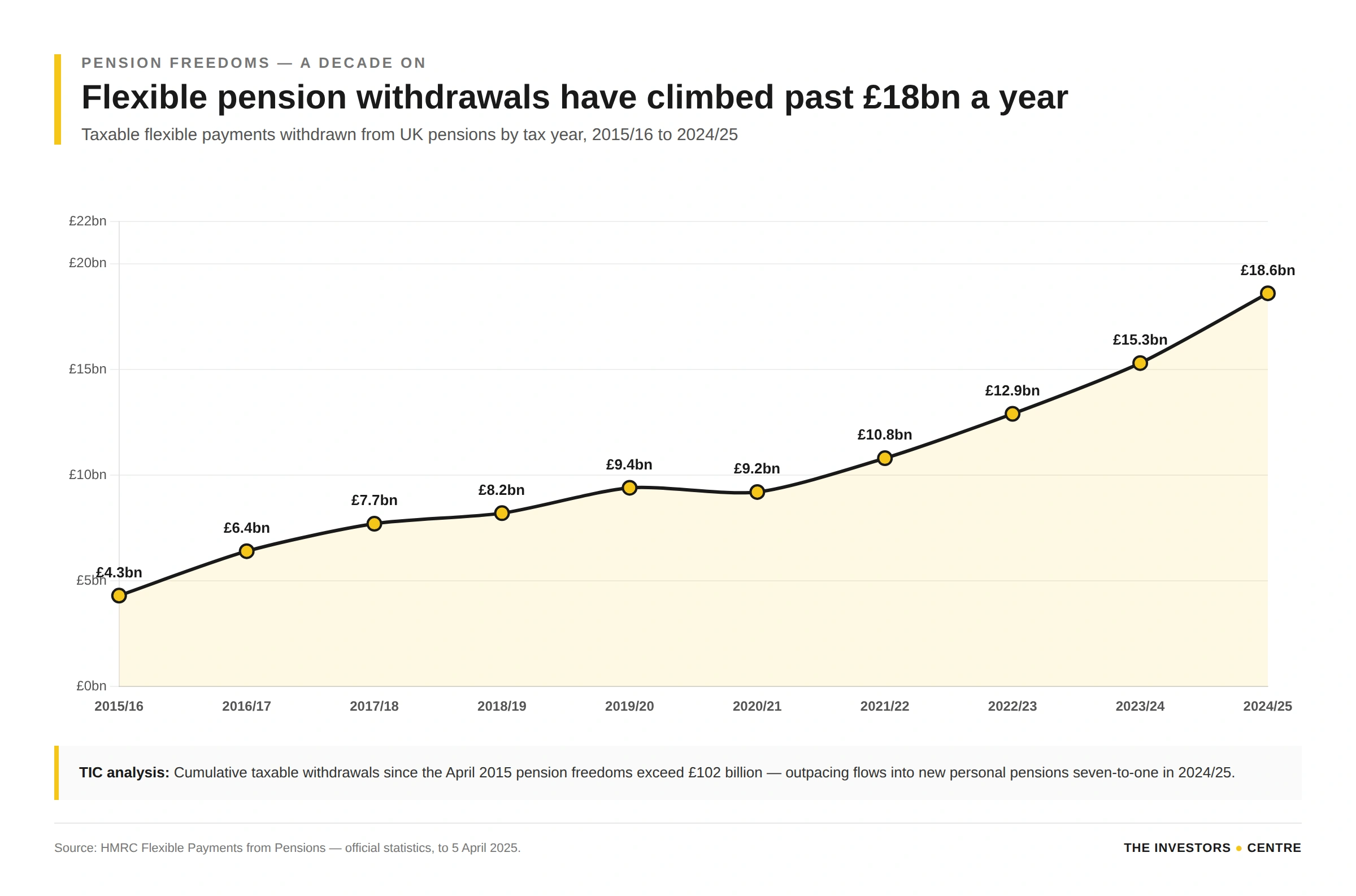 UK taxable flexible pension withdrawals by tax year from £4.3 billion in 2015/16 to £18.6 billion in 2024/25. Source: HMRC Flexible Payments from Pensions official statistics.