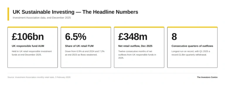 UK ESG investing statistics dashboard — UK responsible fund AUM stood at £106 billion at end-December 2025, equal to 6.5% of UK retail funds under management, with a £348 million net retail outflow in December 2025 marking eight consecutive quarters of withdrawals. Source: Investment Association.