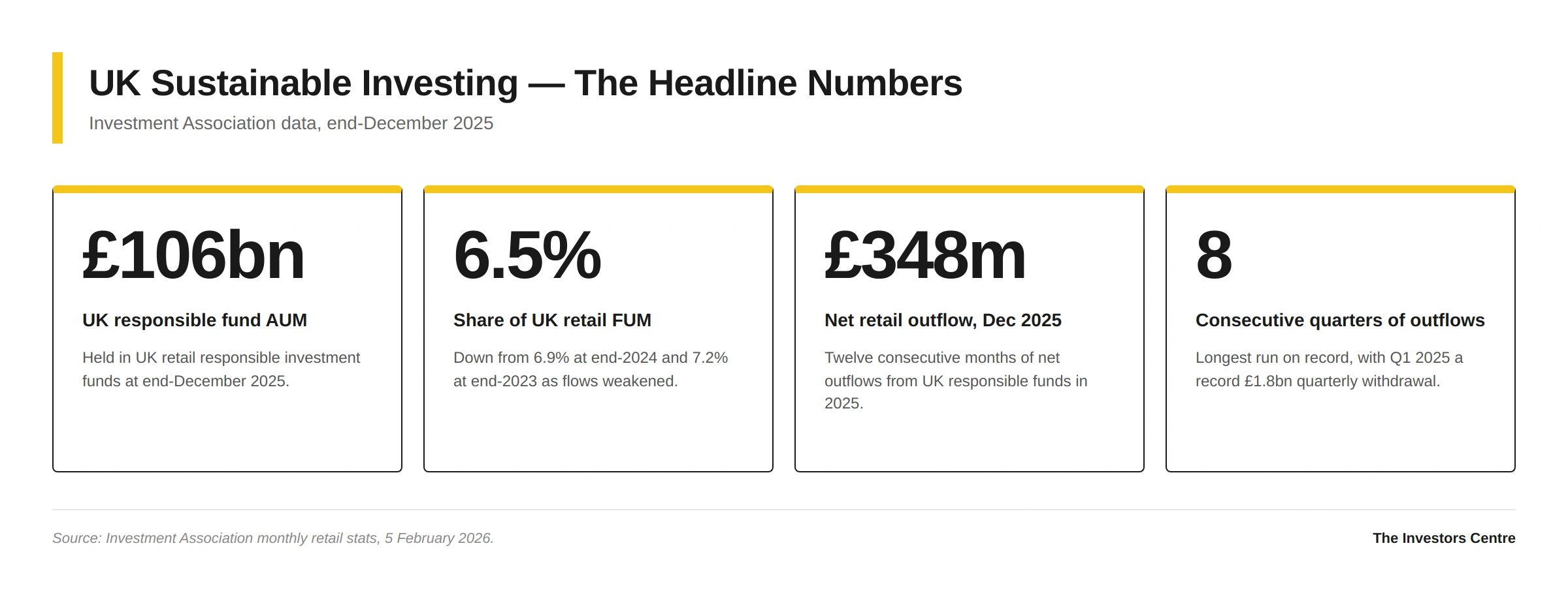 UK ESG investing statistics dashboard: UK responsible fund AUM stood at £106 billion at end-December 2025, equal to 6.5% of UK retail funds under management, with a £348 million net retail outflow in December 2025 marking eight consecutive quarters of withdrawals. Source: Investment Association.