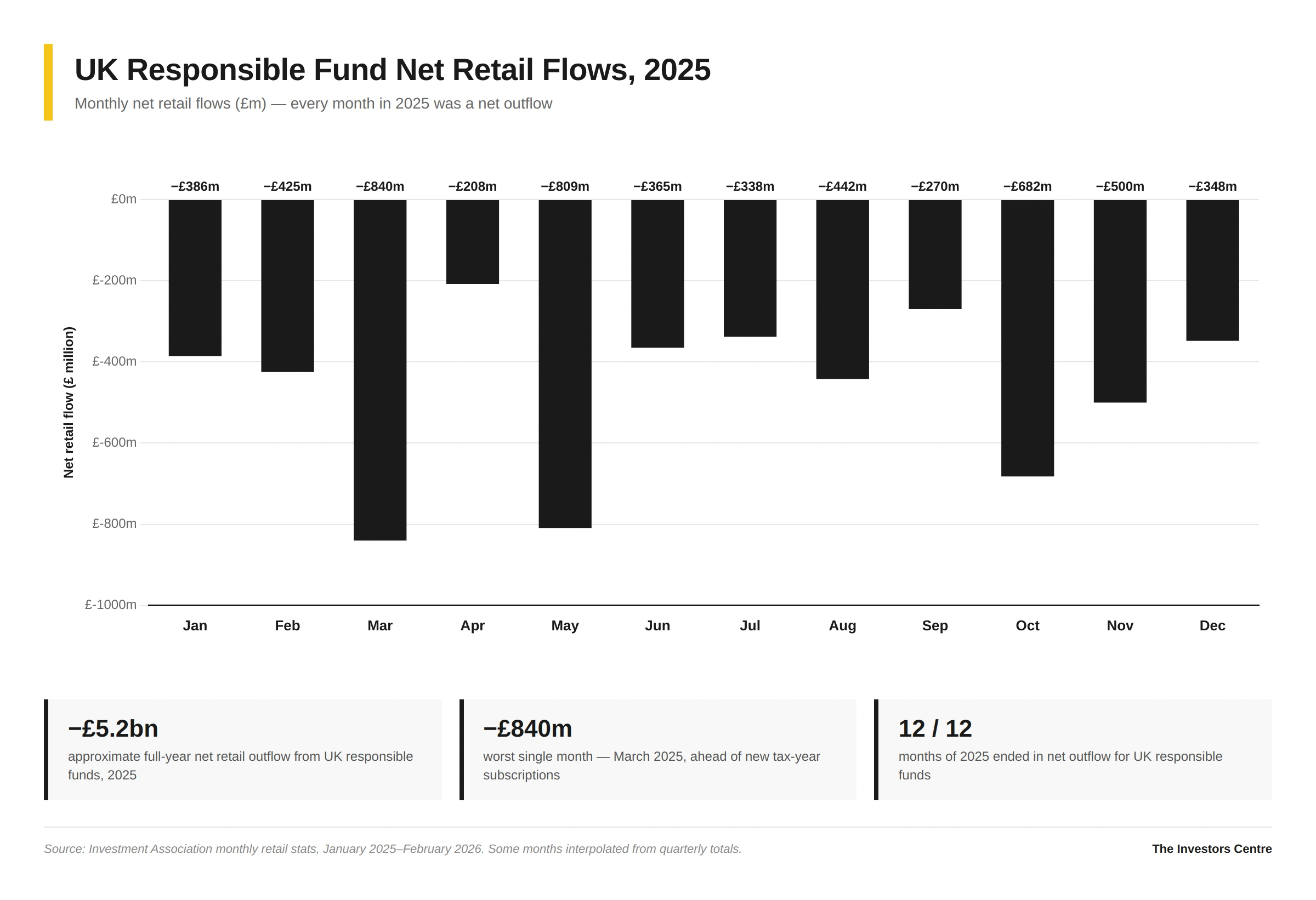 Bar chart of UK responsible investment fund net retail flows by month in 2025 showing every month was a net outflow, ranging from £208 million in April to £840 million in March, with a total full-year outflow of approximately £5.2 billion. Source: Investment Association.
