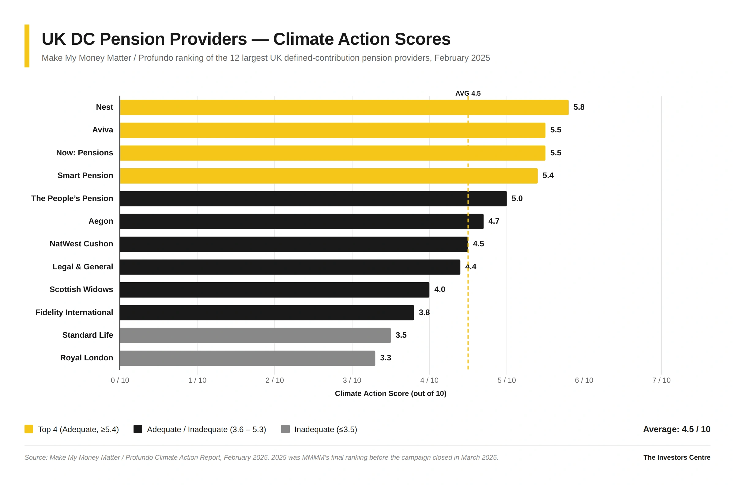Horizontal bar chart ranking the 12 largest UK defined-contribution pension providers on climate action scores out of 10. Nest scored highest at 5.8, Aviva and Now: Pensions tied second at 5.5, Smart Pension fourth at 5.4, with the average across all providers at 4.5 out of 10. Royal London ranked lowest at 3.3. Source: Make My Money Matter / Profundo.