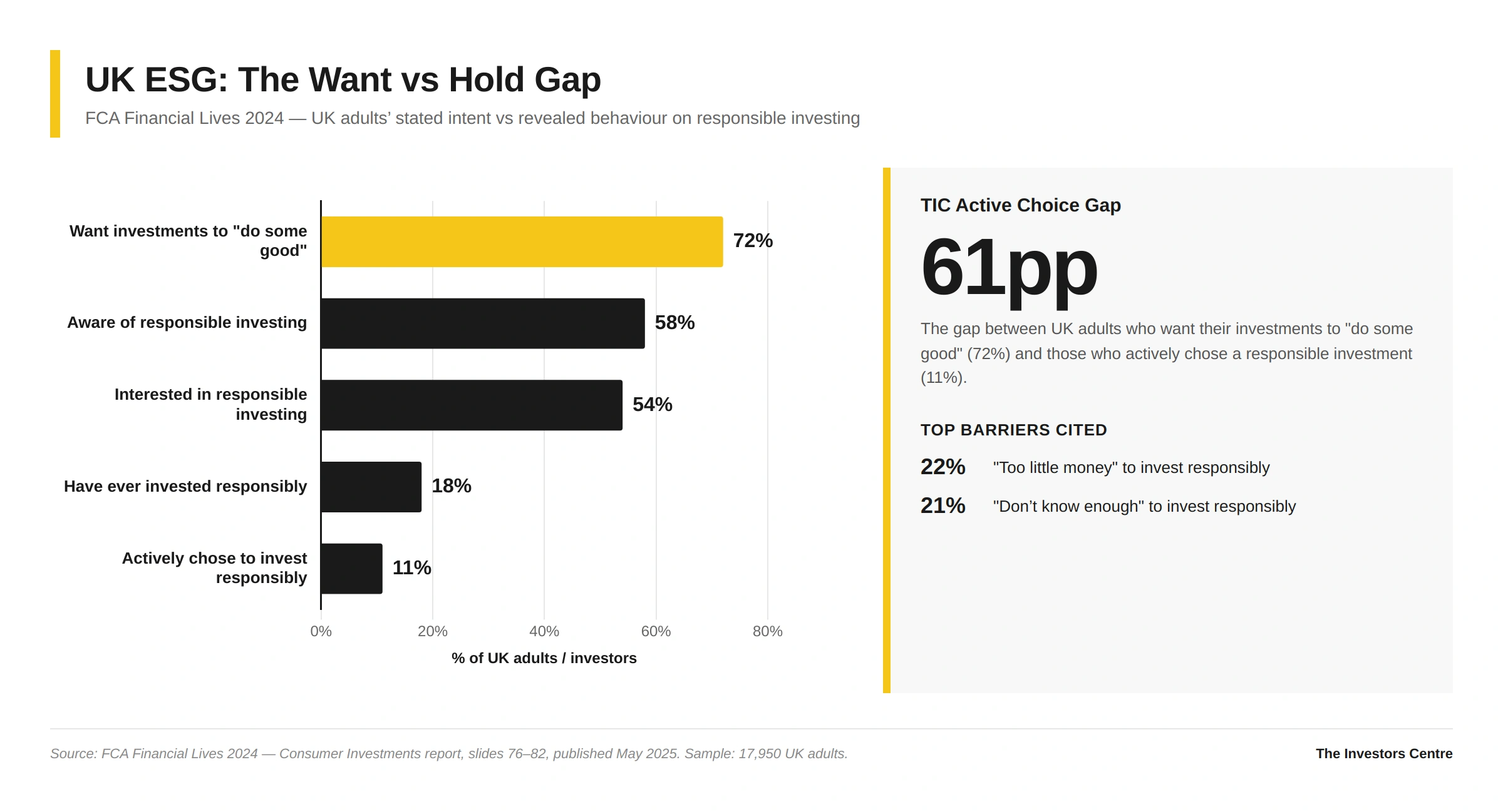 Horizontal bar chart of the UK ESG want versus hold gap from FCA Financial Lives 2024: 72 percent of UK adults with investments want their money to do some good, 58 percent are aware of responsible investing, 54 percent are interested, but only 18 percent have ever invested responsibly and just 11 percent actively chose to do so. Source: FCA Financial Lives 2024.