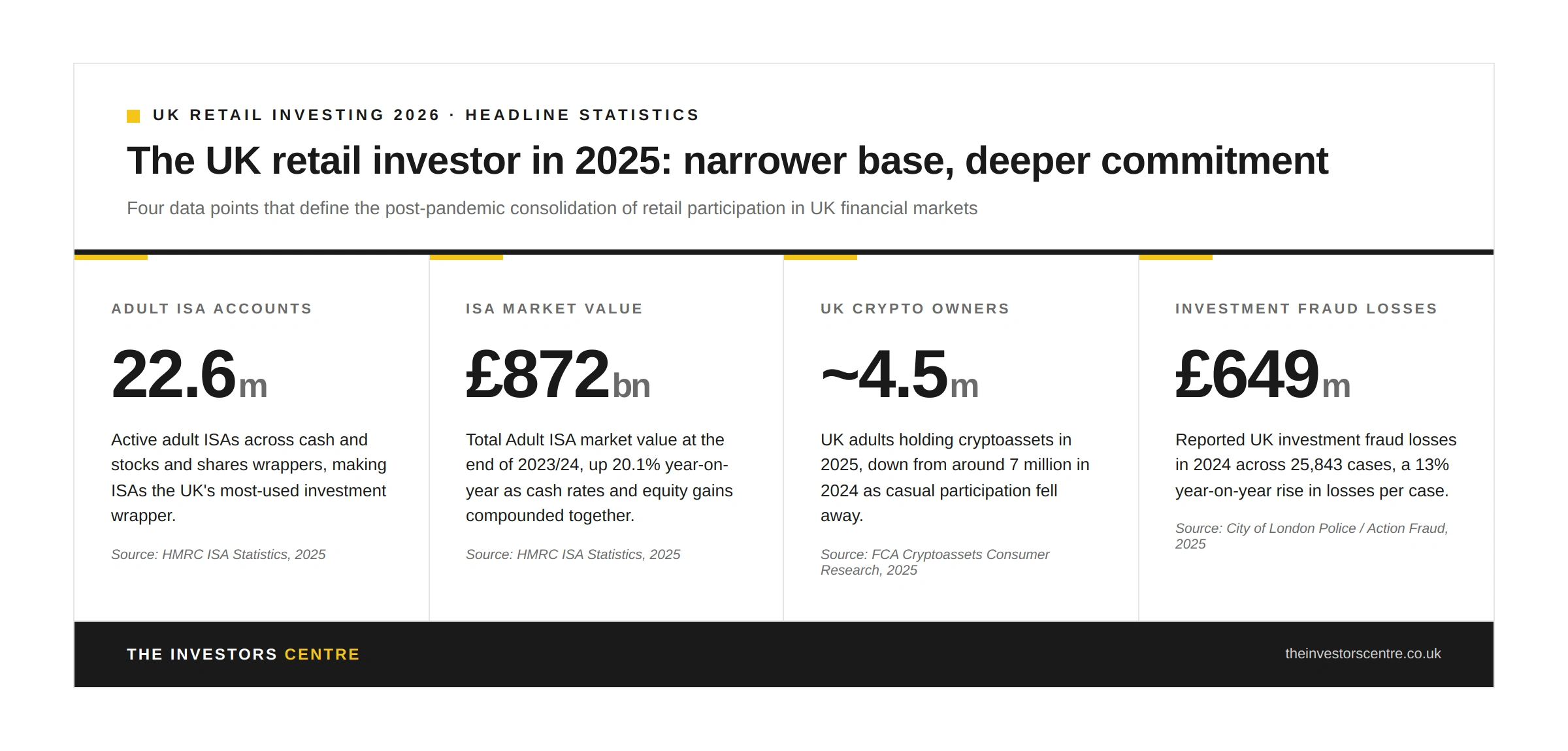 Key UK retail trading statistics 2026 — 22.6 million Adult ISAs, £872 billion ISA market value, ~4.5 million UK crypto owners, £649 million in investment fraud losses. Source: TIC analysis of FCA, HMRC and Action Fraud data.