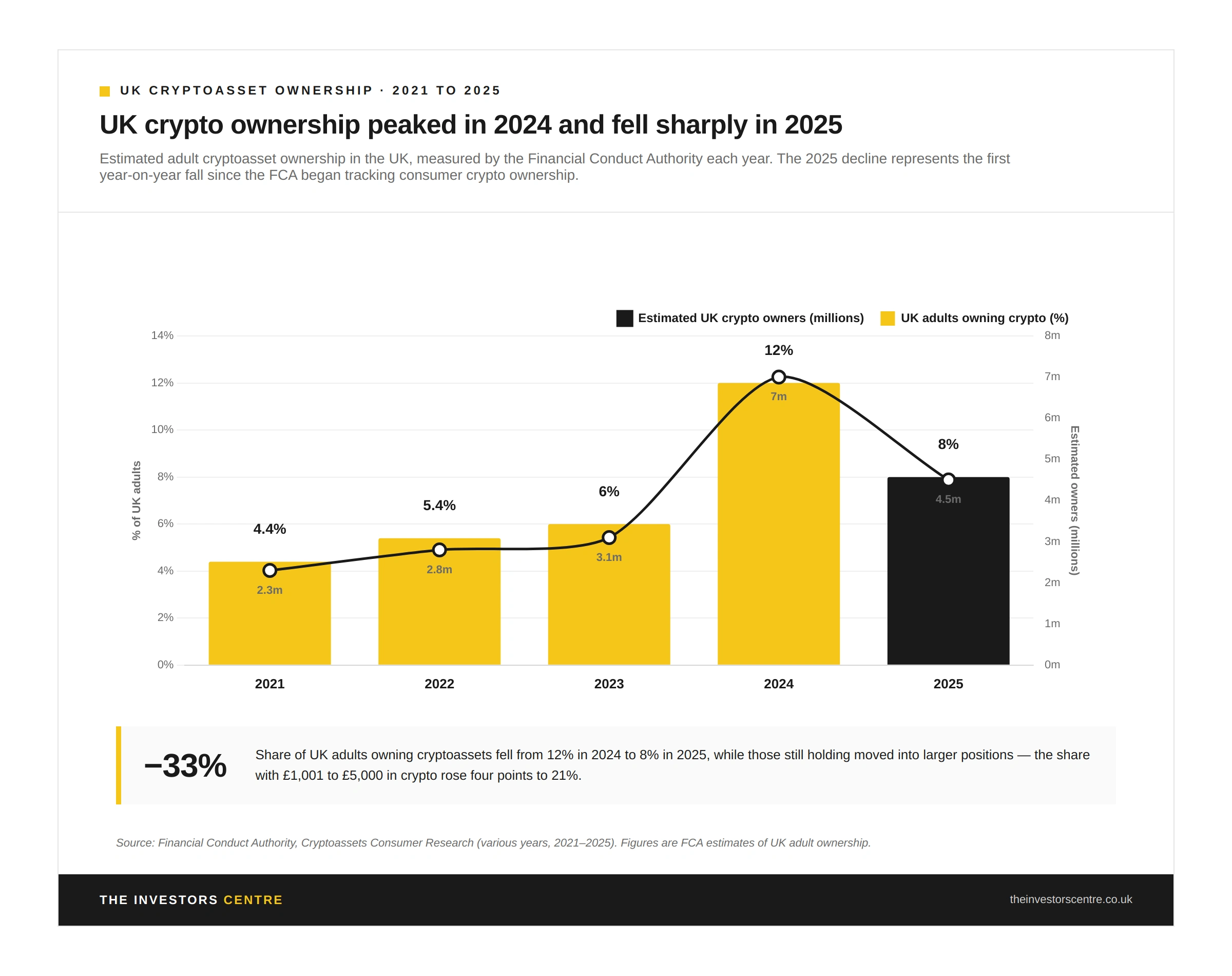 UK cryptoasset ownership trend 2021 to 2025 — peaked at 12% in 2024 before falling to 8% (4.5 million adults) in 2025, the first year-on-year decline. Source: FCA Cryptoassets Consumer Research.
