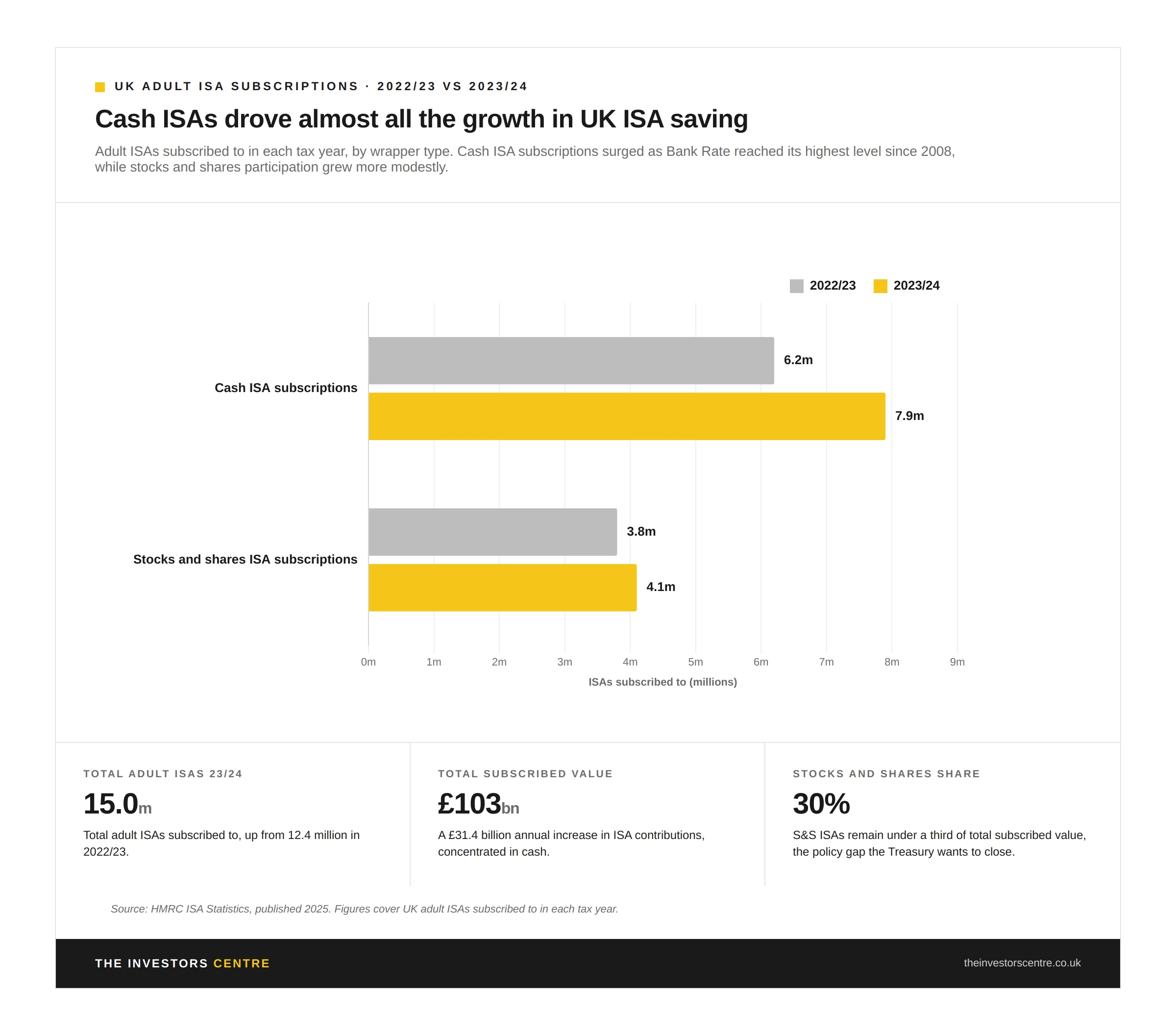 UK Adult ISA subscriptions 2022/23 vs 2023/24 by wrapper type — cash subscriptions surged £29bn while S&S grew £2.4bn. Source: HMRC Annual Savings Statistics 2025.
