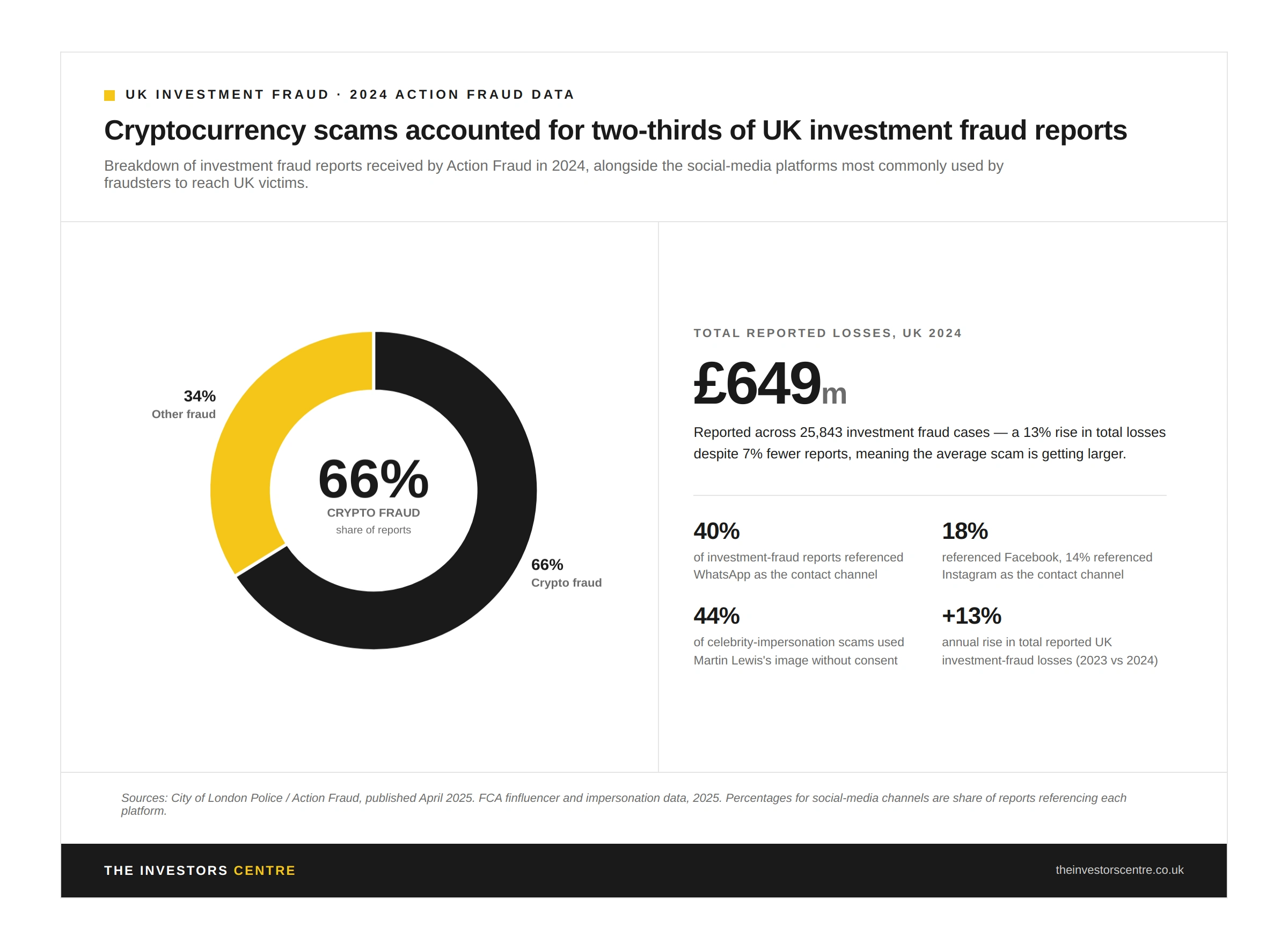 UK investment fraud breakdown 2024 — 66% crypto-related, £649 million total losses, WhatsApp 40% of social-platform reports, Facebook 18%, Instagram 14%, Martin Lewis 44% of celebrity impersonations. Source: City of London Police / Action Fraud.