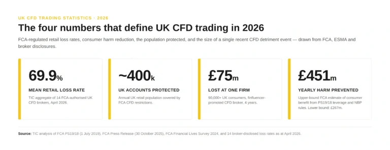 Four UK CFD trading statistics for 2026: 69.9% mean retail loss rate across 14 FCA-authorised brokers, around 400,000 UK accounts protected by FCA CFD restrictions each year, £75 million lost by 90,000+ consumers at one finfluencer-promoted CFD firm, and £451 million per year in consumer harm prevented by FCA leverage caps. Source: TIC analysis of FCA, ESMA and broker disclosures.