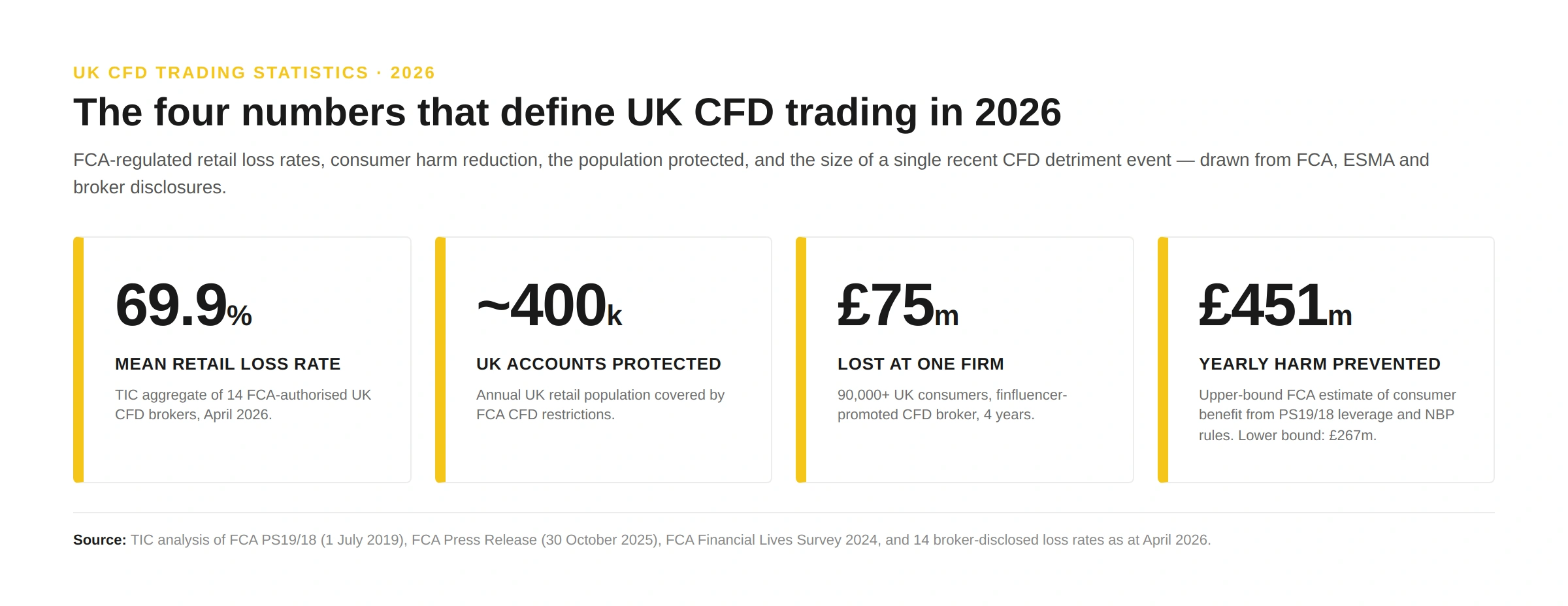 Four UK CFD trading statistics for 2026: 69.9% mean retail loss rate across 14 FCA-authorised brokers, around 400,000 UK accounts protected by FCA CFD restrictions each year, £75 million lost by 90,000+ consumers at one finfluencer-promoted CFD firm, and £451 million per year in consumer harm prevented by FCA leverage caps. Source: TIC analysis of FCA, ESMA and broker disclosures.