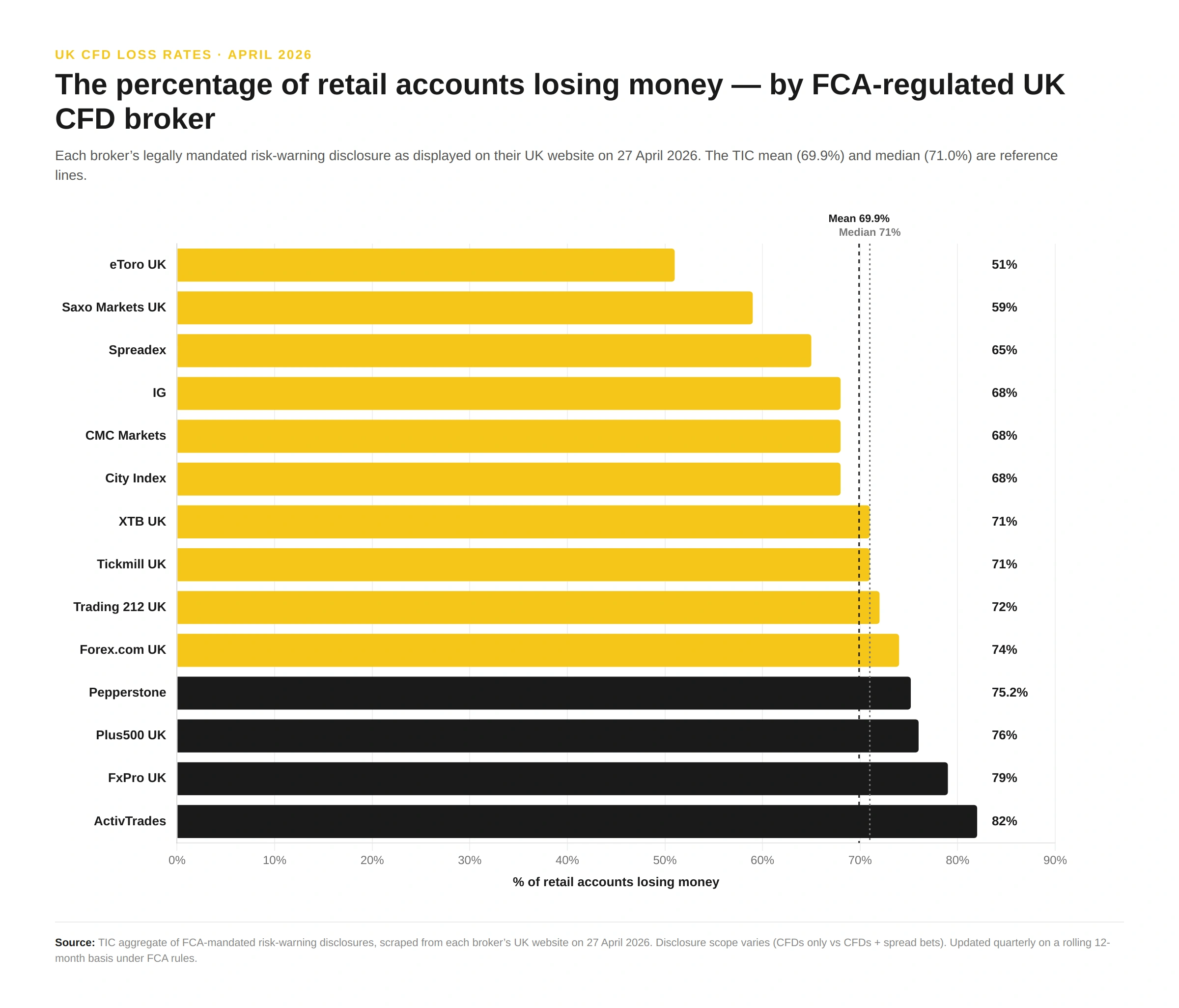 Horizontal bar chart of FCA-mandated retail loss-rate disclosures from 14 UK CFD brokers as at April 2026, ranked from lowest to highest: eToro UK 51%, Saxo Markets UK 59%, Spreadex 65%, IG 68%, CMC Markets 68%, City Index 68%, XTB UK 71%, Tickmill UK 71%, Trading 212 UK 72%, Forex.com UK 74%, Pepperstone 75.2%, Plus500 UK 76%, FxPro UK 79%, ActivTrades 82%. TIC mean of 69.9% and median of 71.0% shown as reference lines. Source: TIC aggregate of FCA-mandated risk warnings, 27 April 2026.