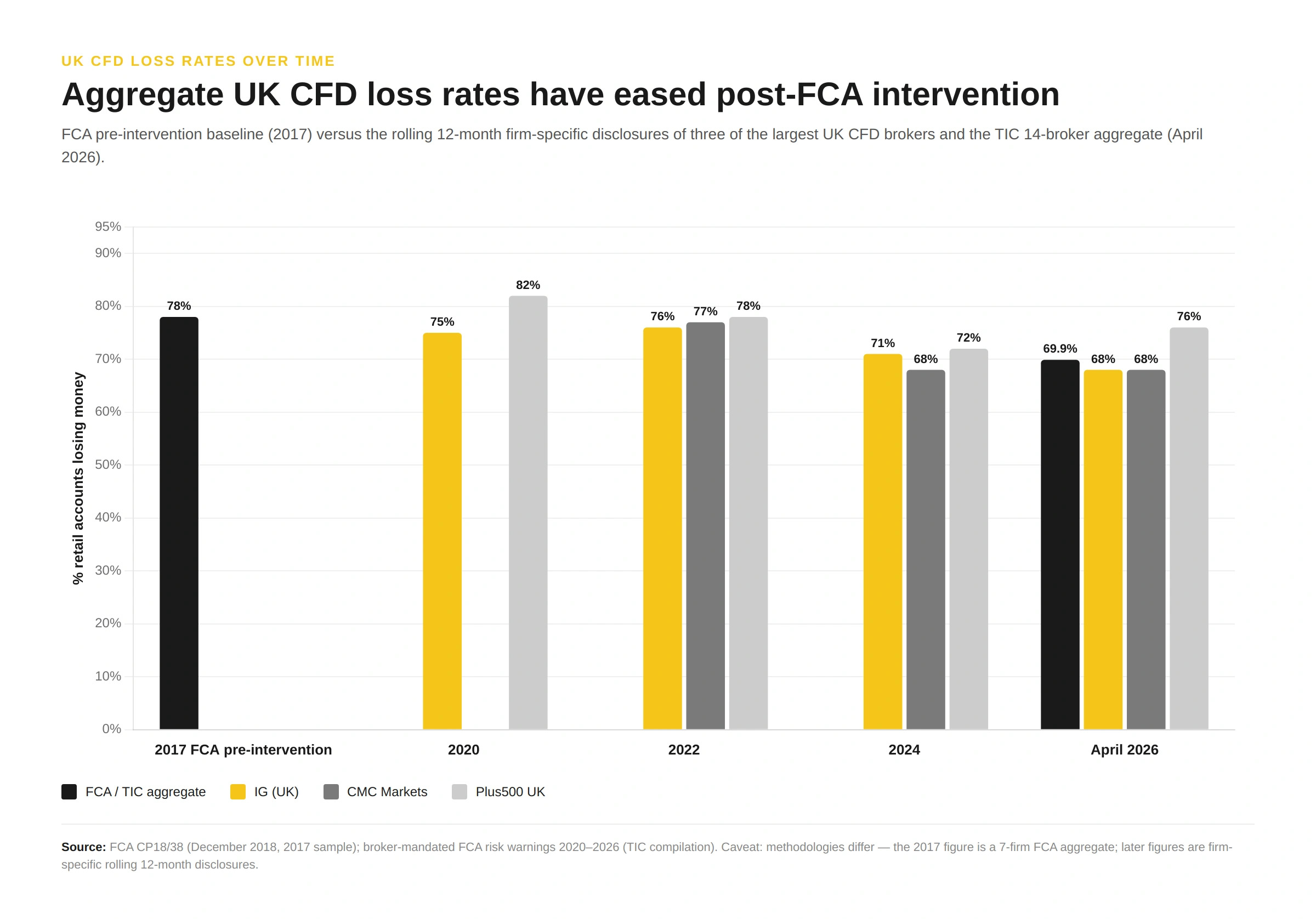 Grouped vertical bar chart showing UK CFD retail loss rates over time. The 2017 FCA pre-intervention baseline of 78% sits beside selected broker disclosures: IG (UK) at 75% in 2020, 76% in 2022, 71% in 2024 and 68% in April 2026; CMC Markets at 77% in 2022, 68% in 2024 and 68% in April 2026; Plus500 UK at 82% in 2020, 78% in 2022, 72% in 2024 and 76% in April 2026. The TIC 14-broker aggregate reads 69.9% in April 2026. Source: FCA CP18/38 and broker FCA risk-warning disclosures 2020–2026.