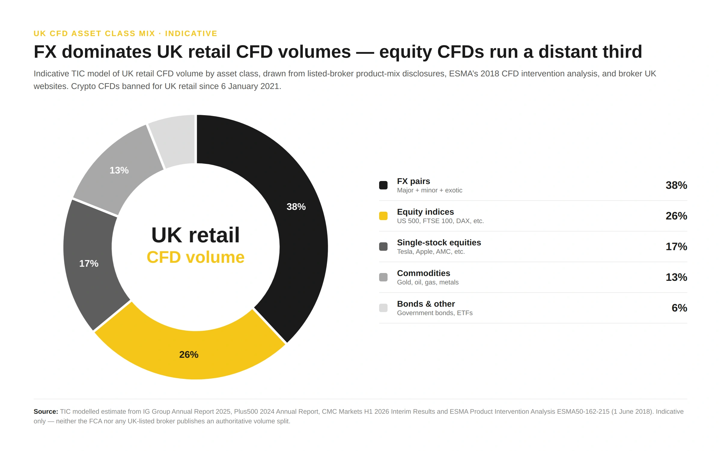 Donut chart showing the indicative TIC model of UK retail CFD volume by asset class for 2026: FX pairs 38%, equity indices 26%, single-stock equities 17%, commodities 13%, and bonds and other instruments 6%. Crypto CFDs are banned for UK retail clients since 6 January 2021 and are not represented. Source: TIC modelled estimate from IG Group Annual Report 2025, Plus500 2024 Annual Report, CMC Markets H1 2026 Interim Results and ESMA Product Intervention Analysis (June 2018). Indicative only.