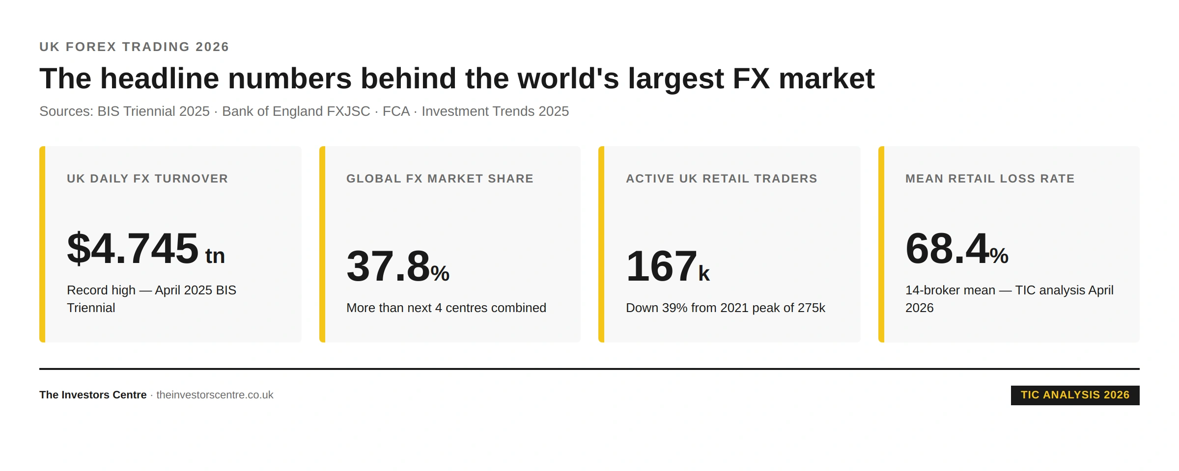 UK forex trading statistics 2026 key figures: $4.745 trillion daily FX turnover, 37.8% global market share, 167,000 active retail traders, 68.4% mean retail loss rate. Sources: BIS Triennial 2025, Bank of England FXJSC, FCA, Investment Trends 2025.