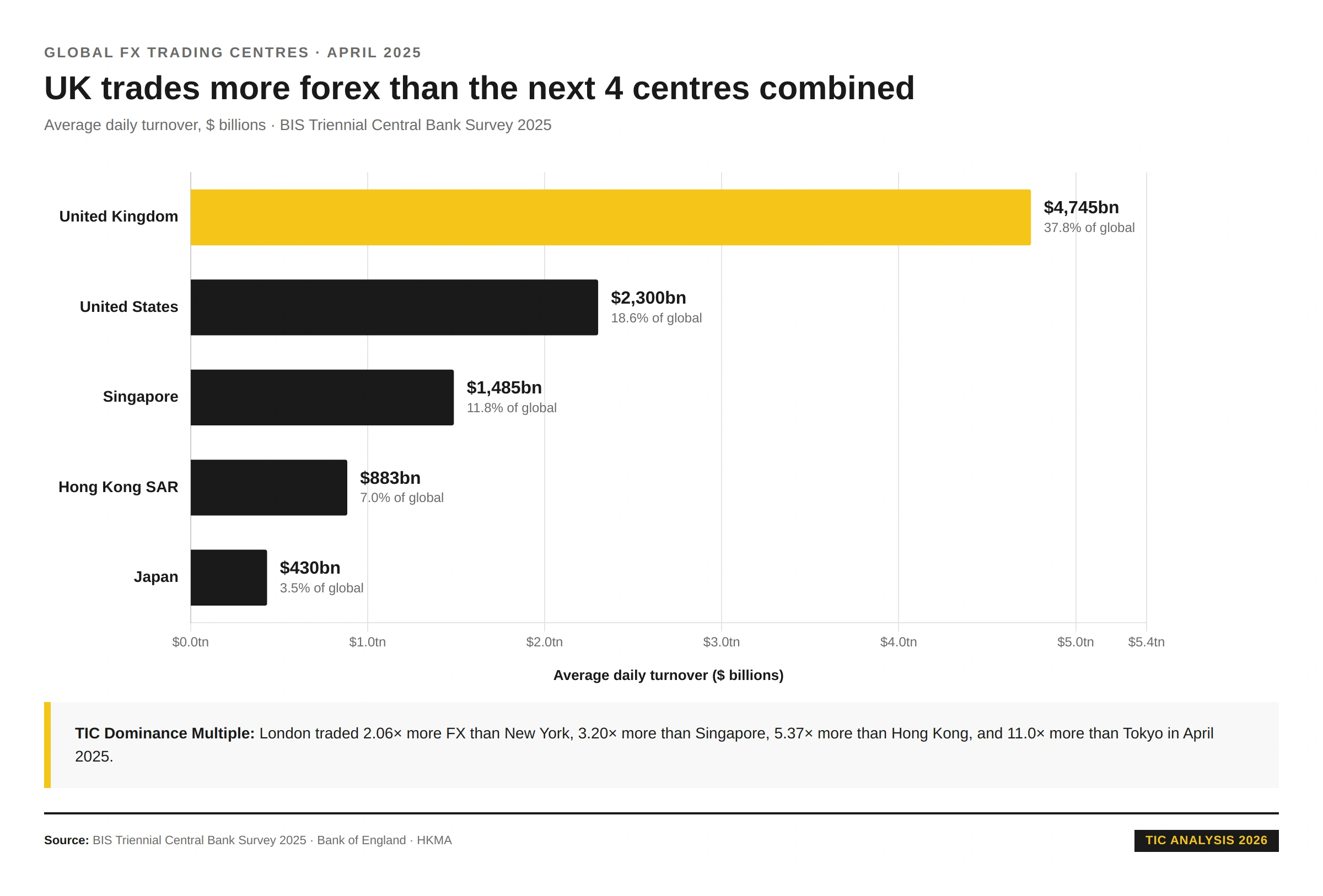 Horizontal bar chart of top global forex trading centres April 2025: United Kingdom $4,745 billion daily turnover (37.8% global share), United States $2,300 billion (18.6%), Singapore $1,485 billion (11.8%), Hong Kong SAR $883 billion (7.0%), Japan $430 billion (3.5%). London trades more forex than the next four centres combined. Source: BIS Triennial Central Bank Survey 2025.