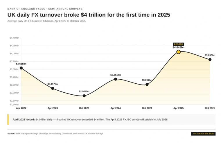 TIC 28 Forex Trading Statistics chart C uk turnover trend