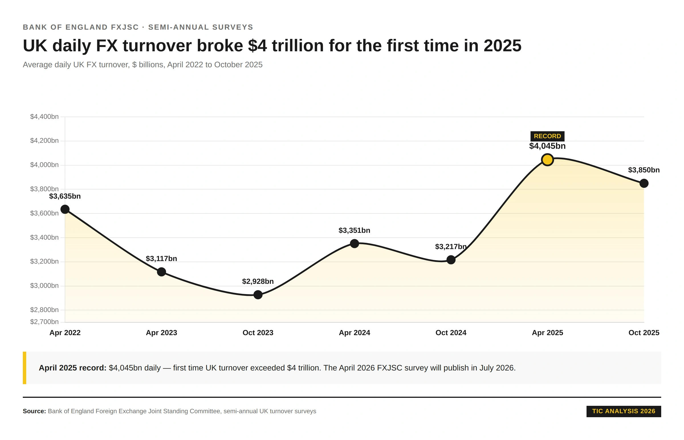 Line chart of UK average daily forex turnover April 2022 to October 2025: $3,635 billion April 2022, $3,117 billion April 2023, $2,928 billion October 2023, $3,351 billion April 2024, $3,217 billion October 2024, record high $4,045 billion April 2025, $3,850 billion October 2025. UK FX turnover broke $4 trillion daily for the first time in April 2025. Source: Bank of England Foreign Exchange Joint Standing Committee semi-annual surveys.