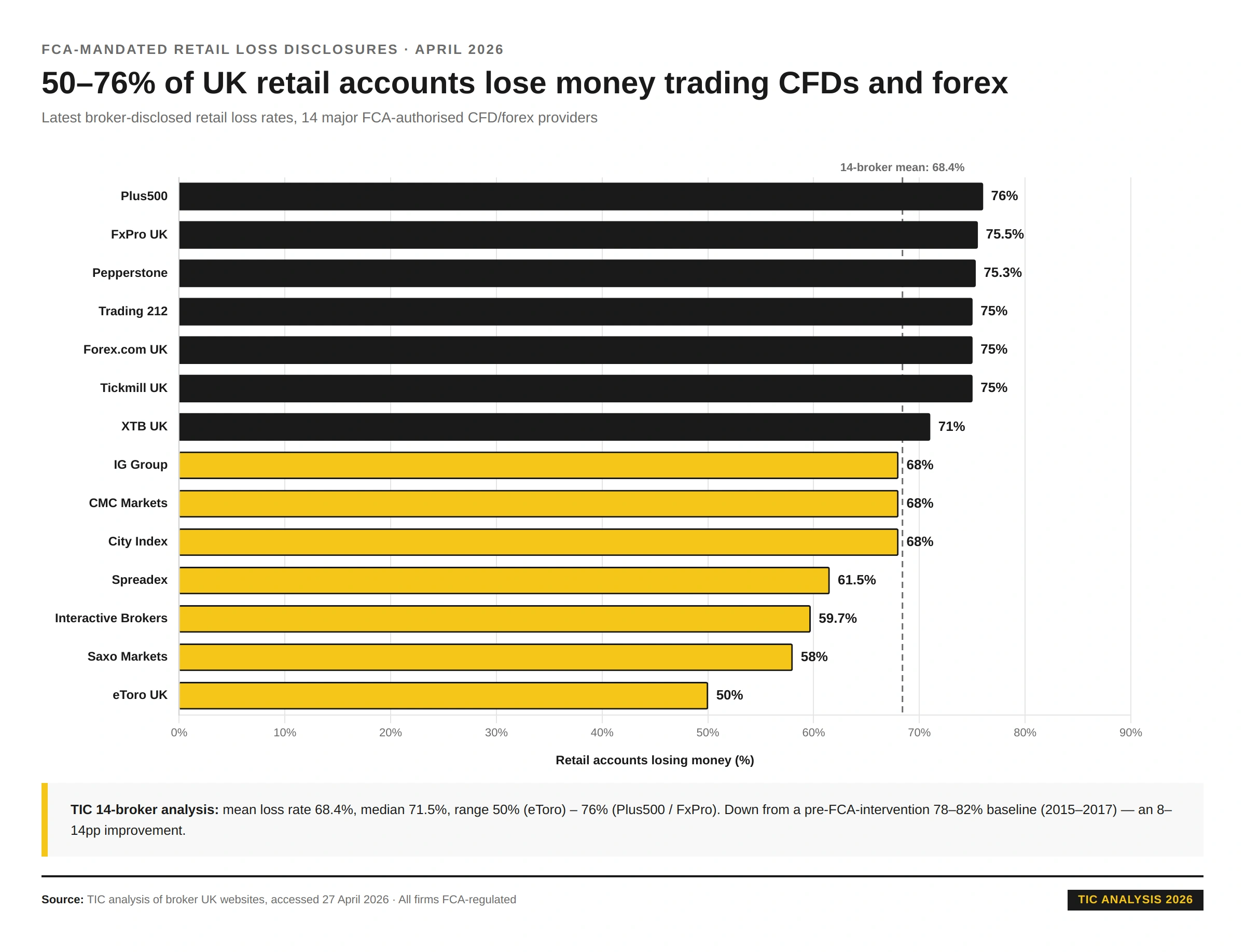 Horizontal bar chart of FCA-mandated retail loss disclosures at 14 major UK forex and CFD brokers April 2026: Plus500 76%, FxPro UK 75.5%, Pepperstone 75.3%, Trading 212 75%, Forex.com UK 75%, Tickmill UK 75%, XTB UK 71%, IG Group 68%, CMC Markets 68%, City Index 68%, Spreadex 61.5%, Interactive Brokers 59.7%, Saxo Markets 58%, eToro UK 50%. 14-broker mean 68.4%, median 71.5%. Source: TIC analysis of broker UK websites, accessed 27 April 2026.
