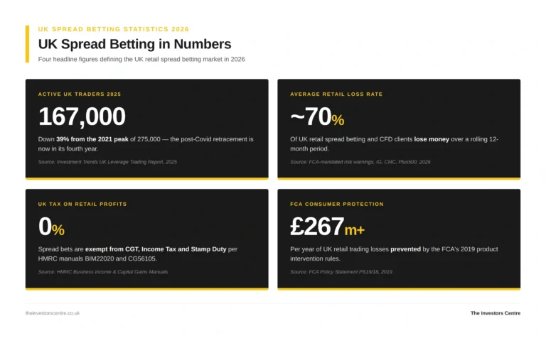 UK spread betting statistics 2026: 167,000 active UK leveraged traders, ~70% retail loss rate, 0% UK tax on retail profits, £267m+ annual losses prevented by FCA rules. Source: Investment Trends, FCA, HMRC.