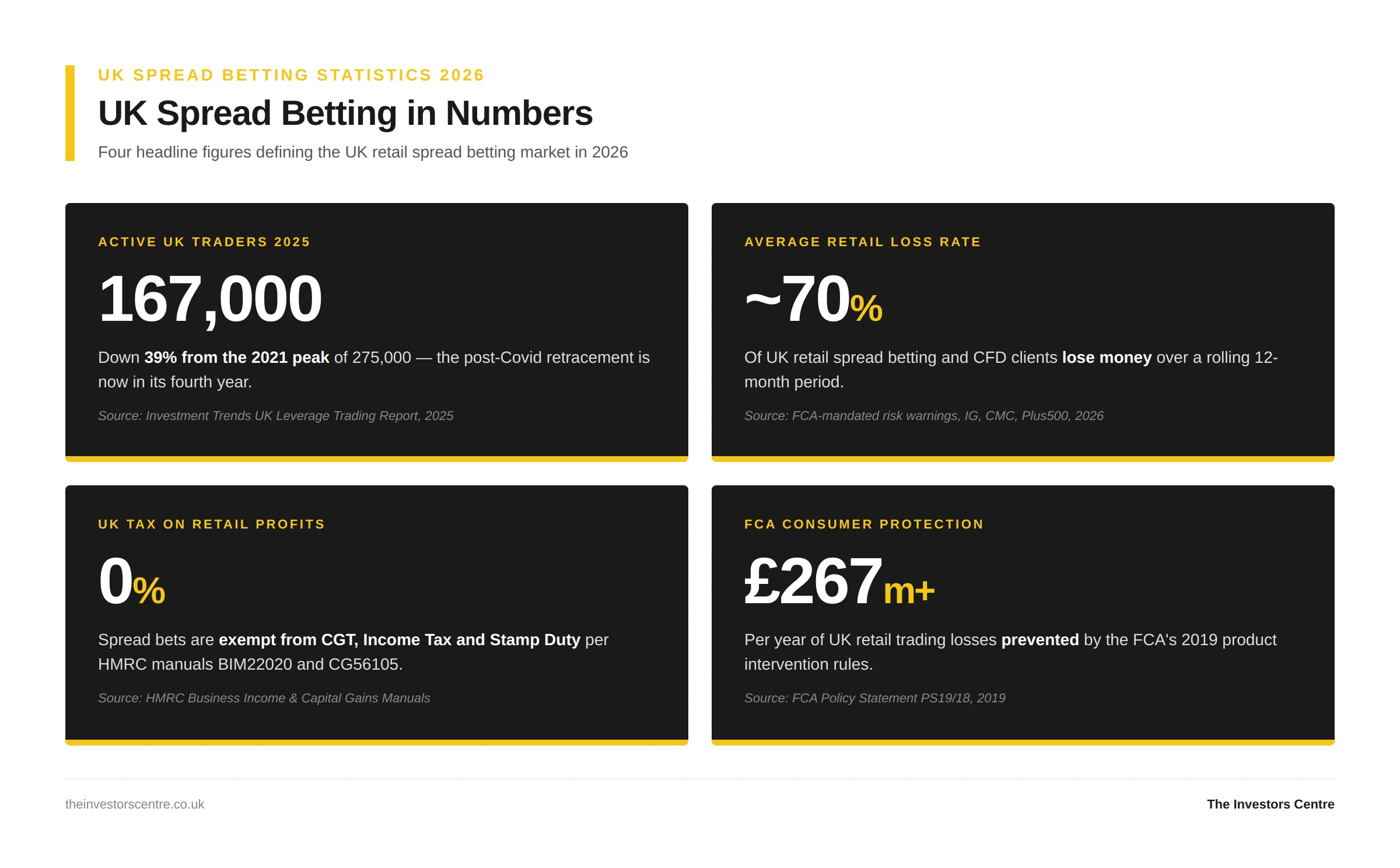 UK spread betting statistics 2026: 167,000 active UK leveraged traders, ~70% retail loss rate, 0% UK tax on retail profits, £267m+ annual losses prevented by FCA rules. Source: Investment Trends, FCA, HMRC.
