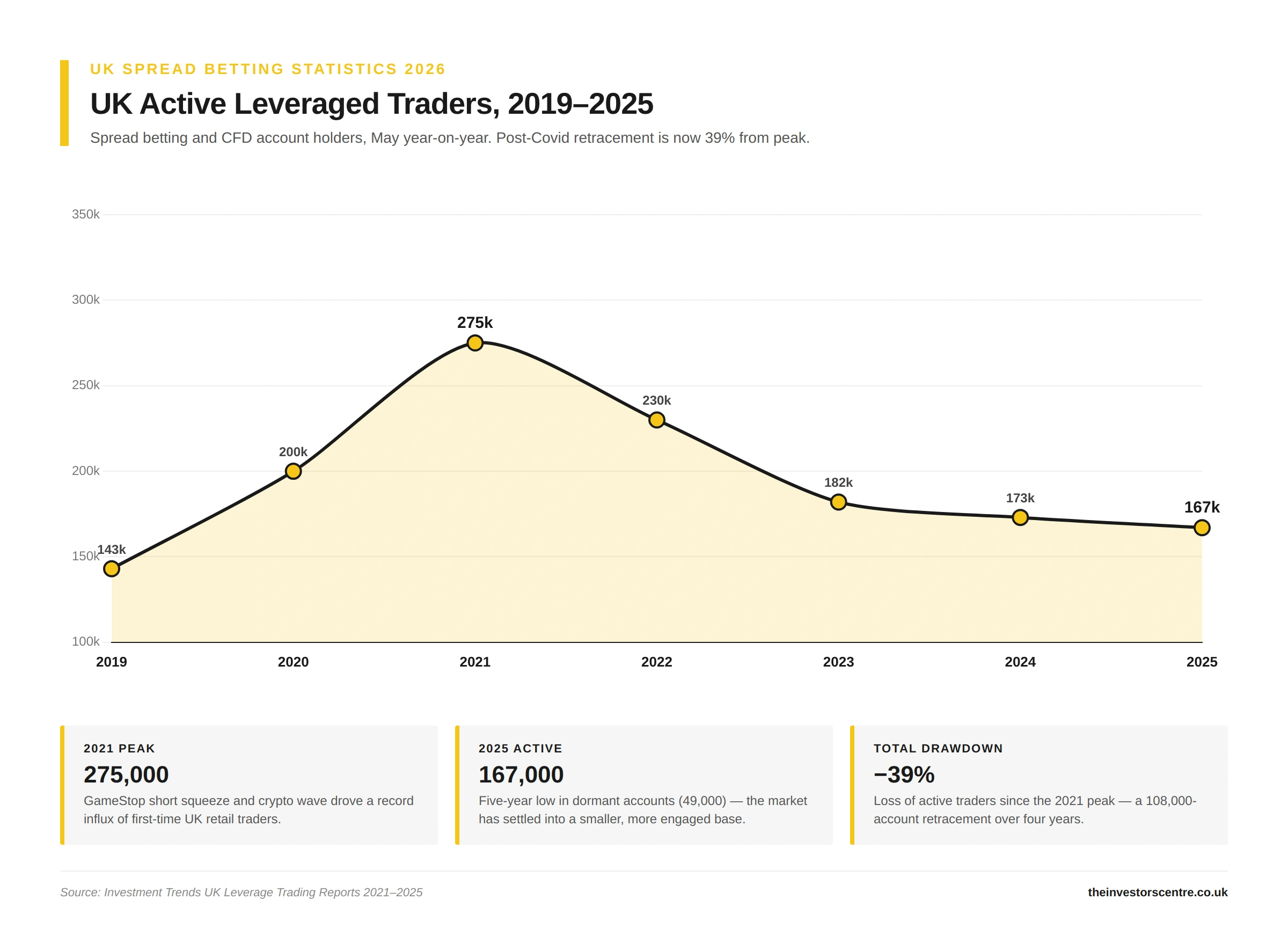 UK active leveraged traders trend 2019-2025 — peaked at 275,000 in 2021, retraced 39% to 167,000 in 2025. Line chart with annual data points. Source: Investment Trends UK Leverage Trading Reports.
