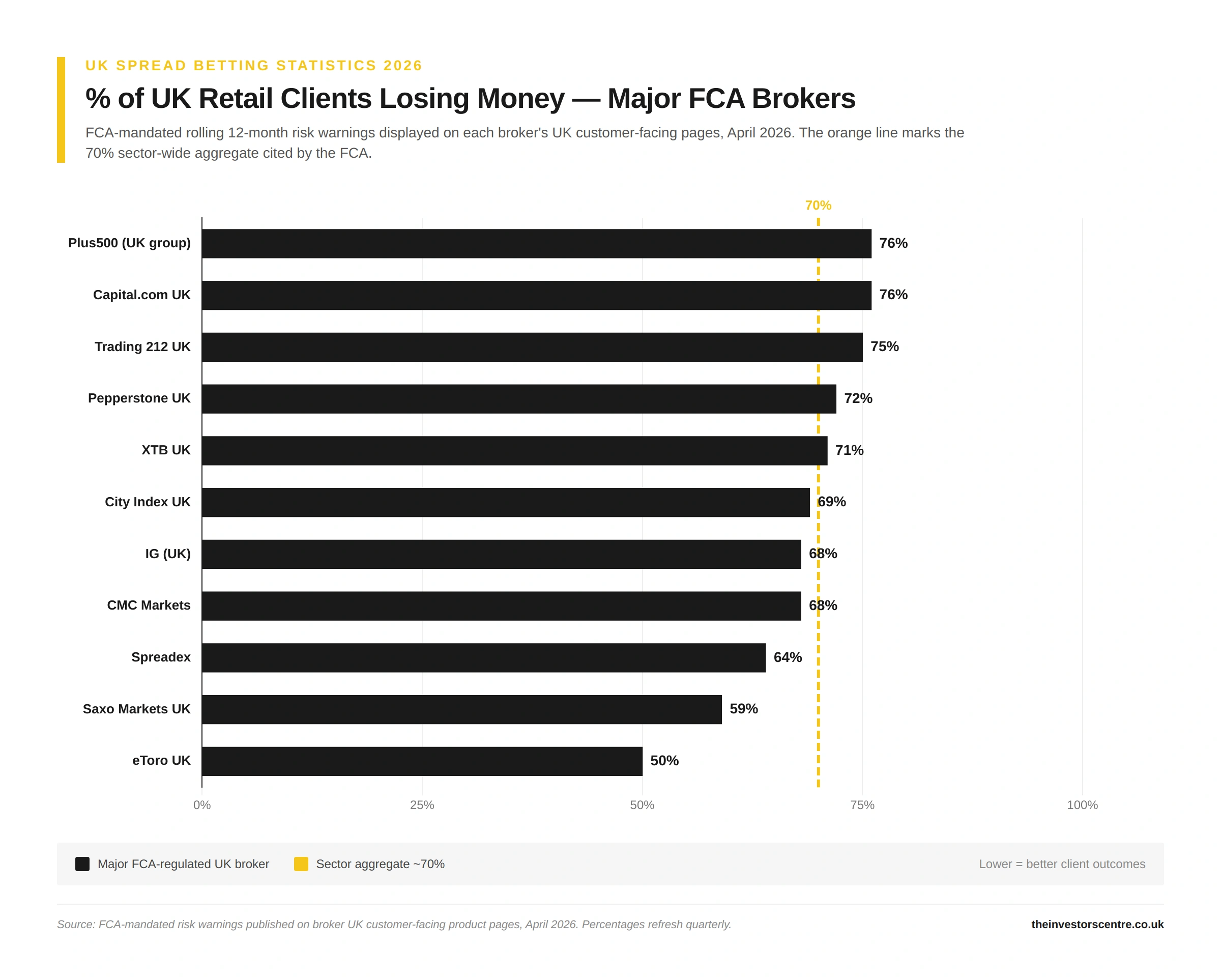 % of UK retail clients losing money at major FCA brokers 2026: Plus500 76%, Capital.com 76%, Trading 212 75%, Pepperstone 72%, XTB 71%, City Index 69%, IG 68%, CMC 68%, Spreadex 64%, Saxo 59%, eToro 50%. Sector aggregate ~70%. Source: FCA-mandated risk warnings.