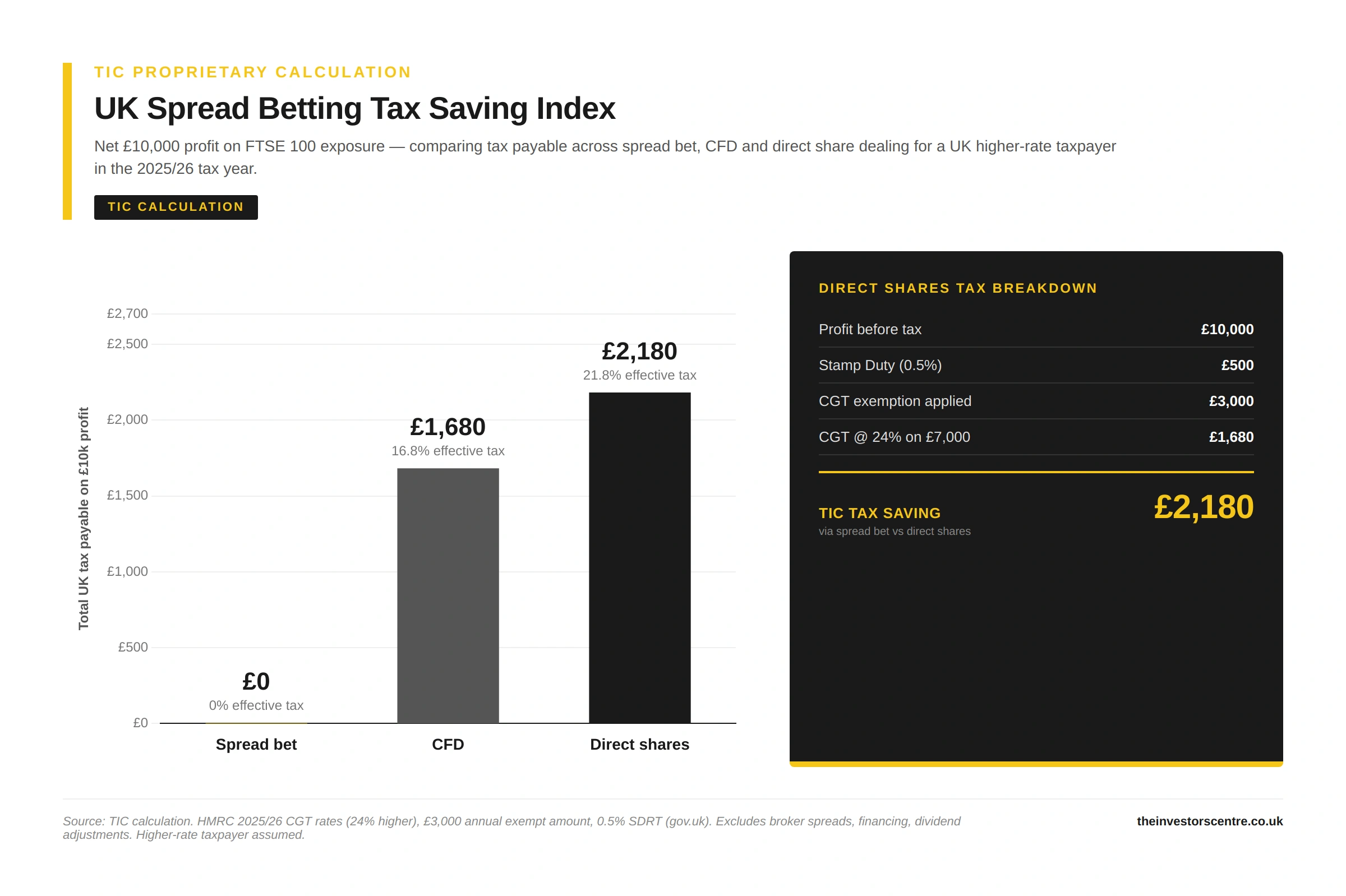 TIC UK spread betting tax saving index: £10,000 FTSE 100 profit costs £0 in tax via spread bet, £1,680 via CFD, £2,180 via direct shares — a £2,180 saving (21.8%) for higher-rate UK taxpayers in 2025/26. Source: TIC calculation, HMRC.