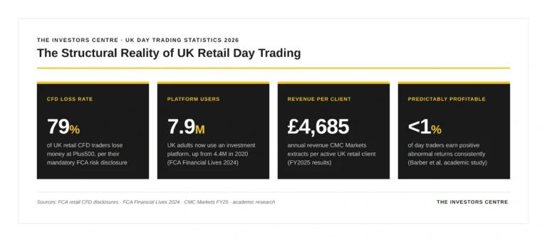 day trading infographic image with the investors centre branding