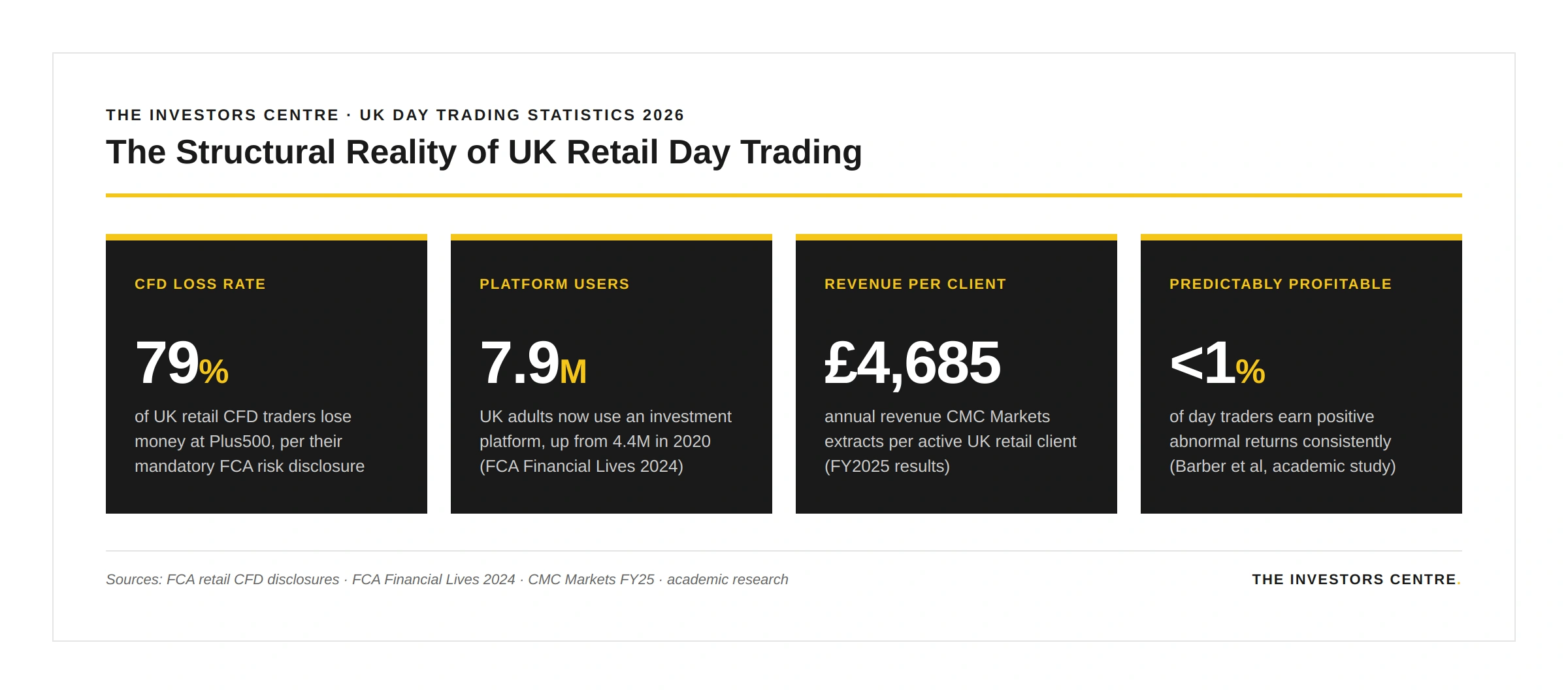 Headline UK day trading statistics 2026 — 79% retail CFD loss rate at Plus500, 7.9 million UK platform users, £1bn estimated annual UK retail CFD losses, fewer than 1% of day traders earning predictable returns. Source: FCA, broker disclosures, peer-reviewed research, TIC analysis.