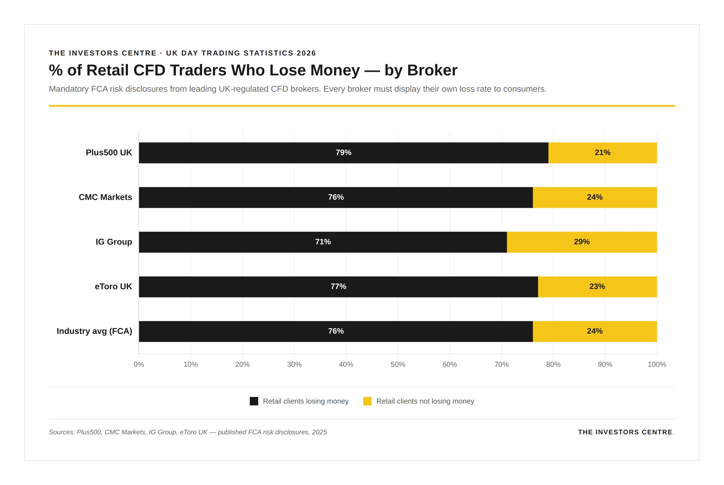 Percentage of retail CFD traders who lose money at UK-regulated brokers 2025 — Plus500 79%, CMC Markets 76%, eToro UK 77%, IG Group 71%. Source: broker FCA risk disclosures.