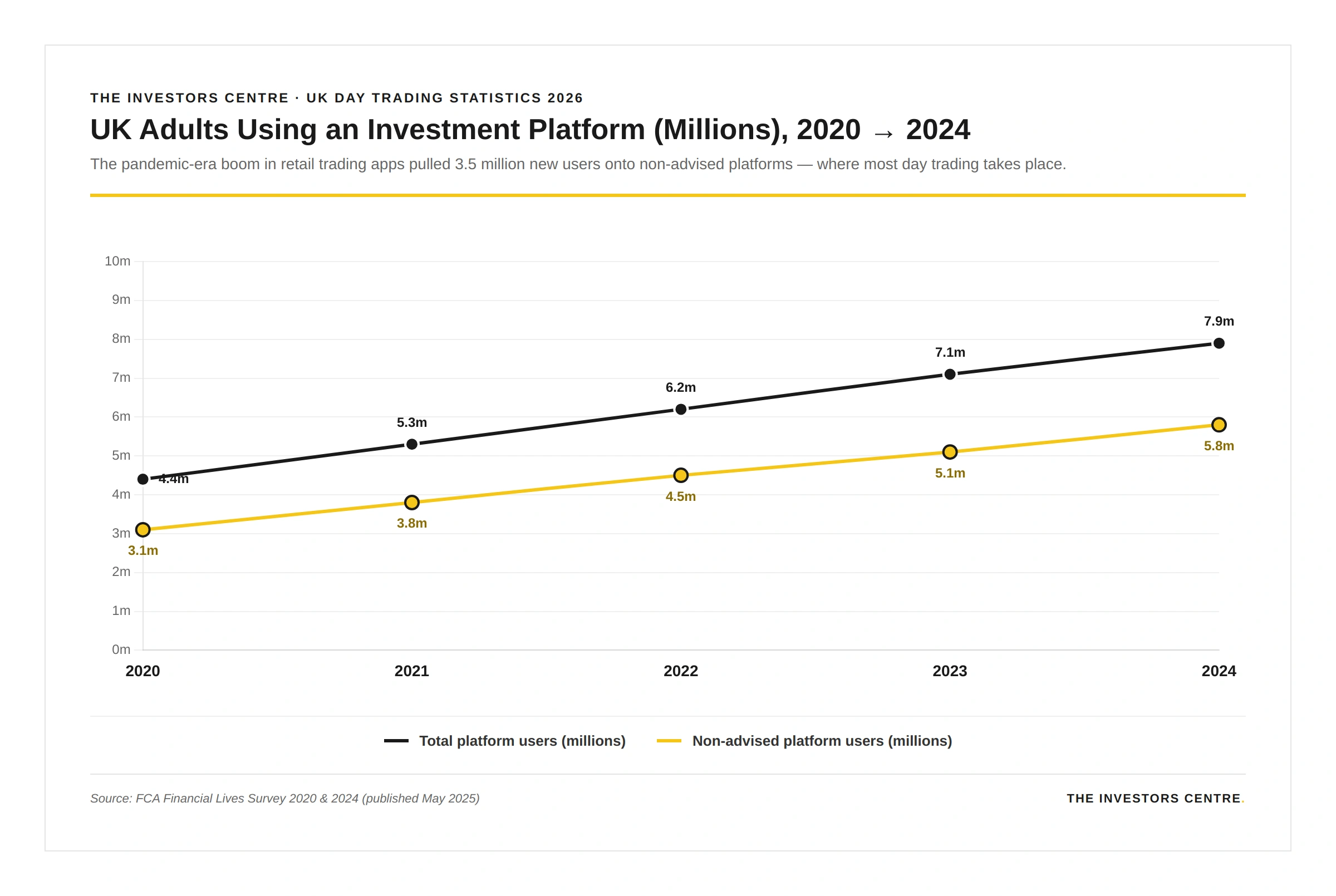 UK adults using an investment platform 2020 to 2024 — grew from 8.4% (4.4 million) to 15% (7.9 million), with non-advised users rising from 5.9% to 11%. Source: FCA Financial Lives Survey 2020 and 2024 (May 2025).