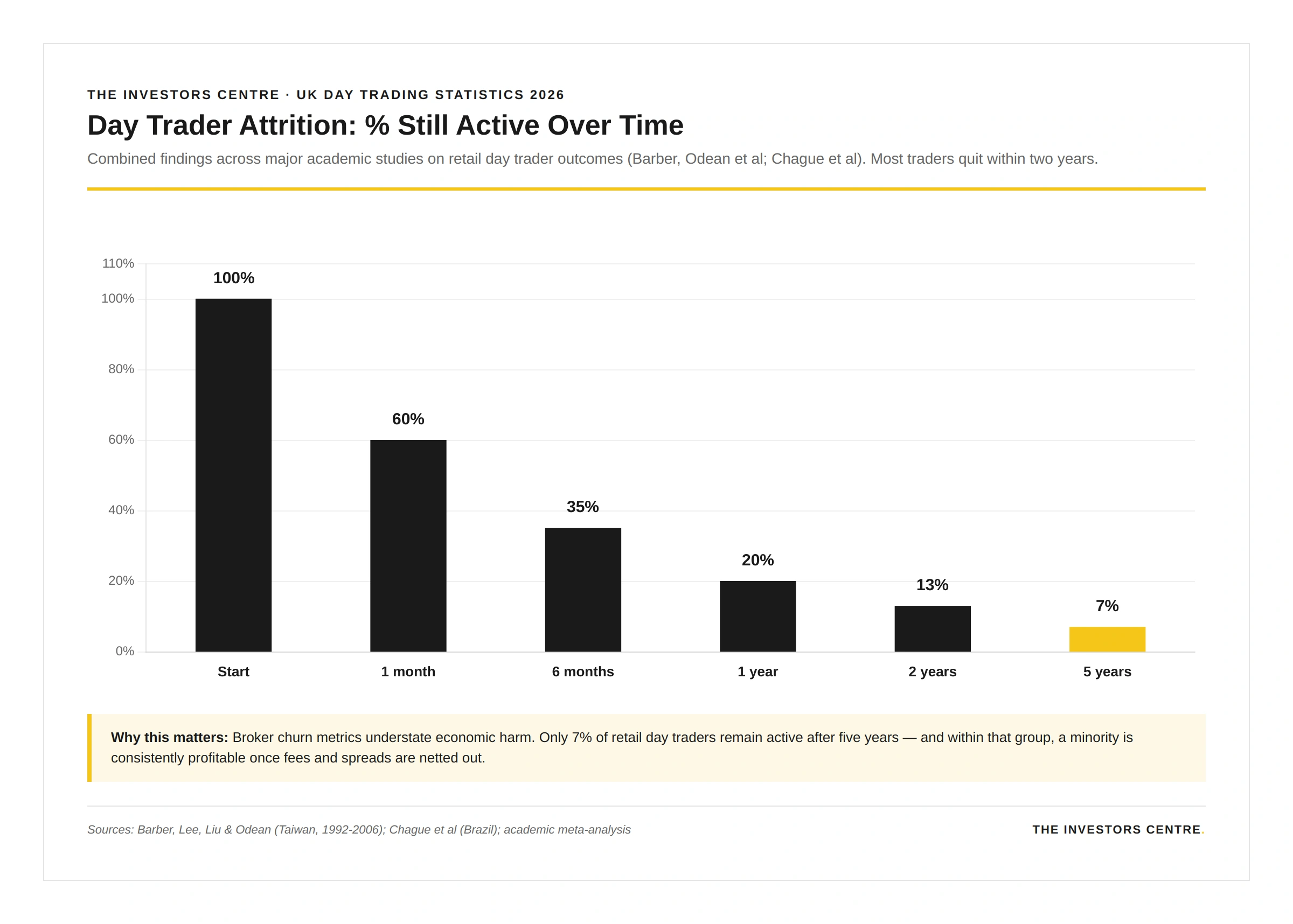 UK day trader attrition rates over time — 40% quit within one month, 80% quit within two years, only 7% still active after five years. Source: combined academic meta-analysis (Barber et al, Chague et al).