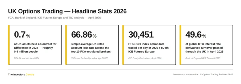 Four-card infographic showing UK options trading headline statistics for 2026: 0.7% of UK adults held a CFD in 2024, the TIC simple-average UK retail loss rate is 66.86%, FTSE 100 index options averaged 30,451 lots per day in 2026 YTD, and 49.6% of global OTC interest rate derivatives turnover passed through the UK in April 2025. Sources: FCA Financial Lives 2024, TIC Loss Probability Index, ICE Equity Derivatives, Bank of England BIS Triennial 2025.