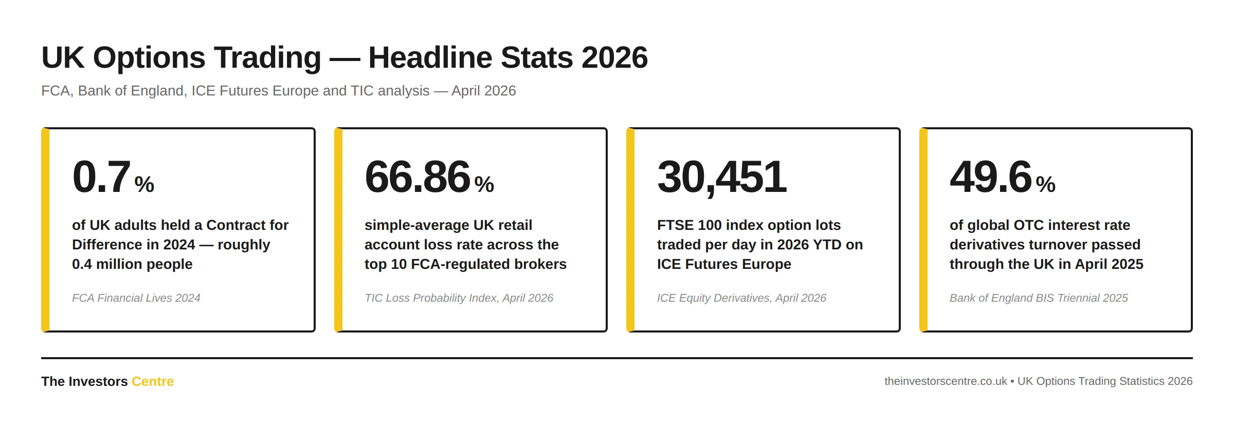 Four-card infographic showing UK options trading headline statistics for 2026: 0.7% of UK adults held a CFD in 2024, the TIC simple-average UK retail loss rate is 66.86%, FTSE 100 index options averaged 30,451 lots per day in 2026 YTD, and 49.6% of global OTC interest rate derivatives turnover passed through the UK in April 2025. Sources: FCA Financial Lives 2024, TIC Loss Probability Index, ICE Equity Derivatives, Bank of England BIS Triennial 2025.