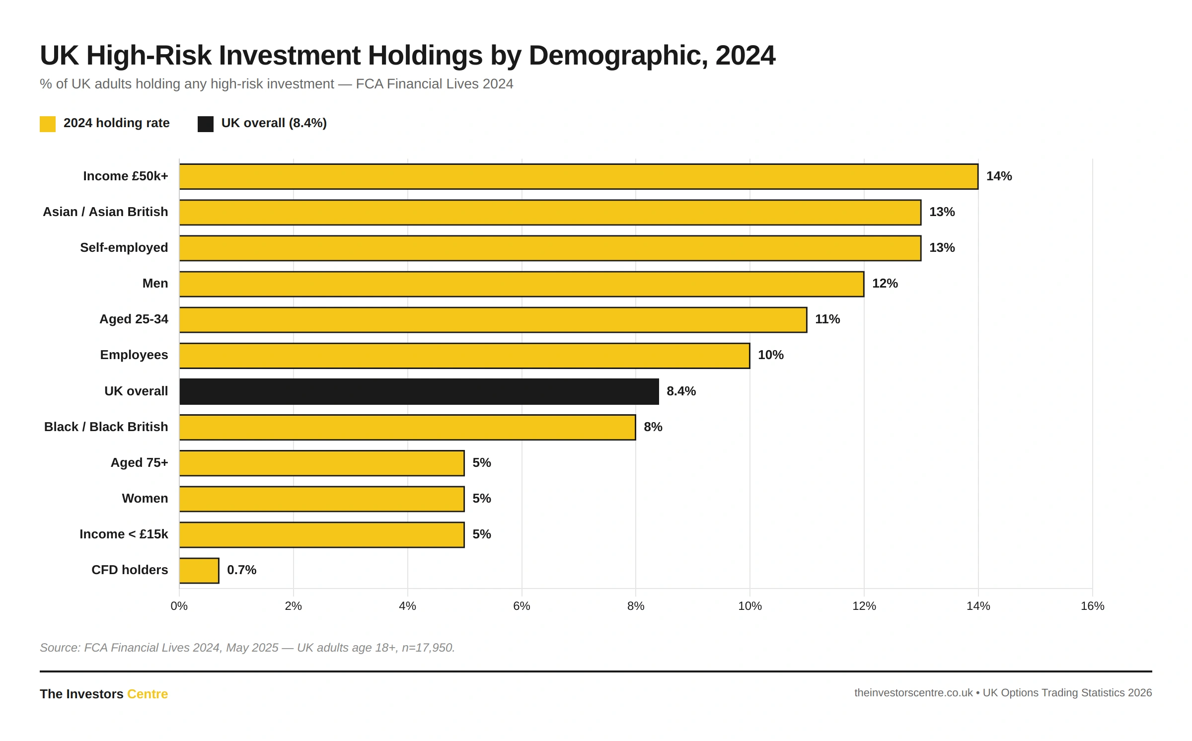 Horizontal bar chart of UK high-risk investment holdings by demographic in 2024. Income £50k+ households lead at 14%, followed by Asian or Asian British adults at 13%, self-employed at 13%, men at 12%, ages 25 to 34 at 11%, and employees at 10%. UK overall sits at 8.4%, with women, ages 75+, and lower-income households at 5%, and CFD holders specifically at 0.7%. Source: FCA Financial Lives 2024.