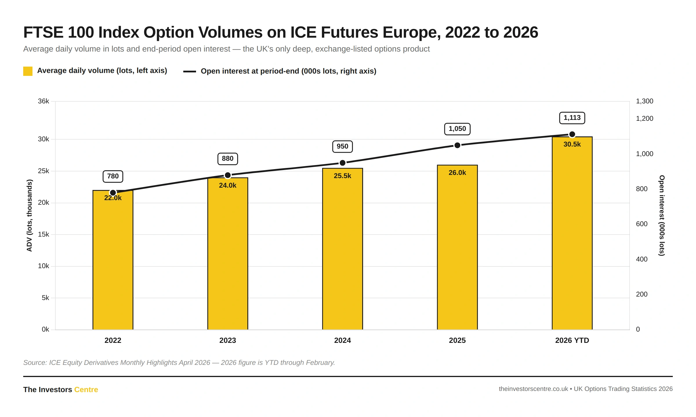 Combination bar and line chart showing FTSE 100 index option volumes on ICE Futures Europe from 2022 to 2026. Average daily volume rose from 22,000 lots in 2022 to 30,451 lots in 2026 year-to-date, with end-period open interest climbing from 780,000 lots to 1,113,000 lots over the same window. Source: ICE Equity Derivatives Monthly Highlights, April 2026.