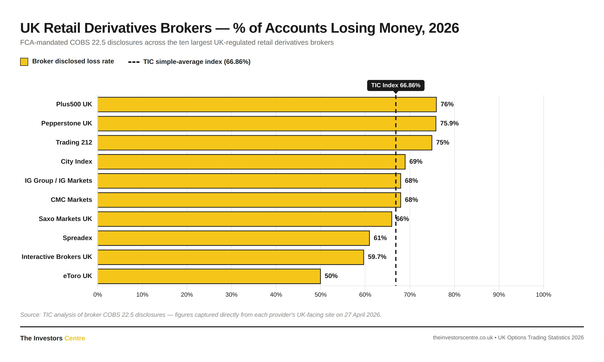 Horizontal bar chart of FCA-mandated retail loss disclosures across the ten largest UK-regulated retail derivatives brokers in 2026. Plus500 UK reports 76%, Pepperstone UK 75.9%, Trading 212 75%, City Index 69%, IG Group and CMC Markets 68%, Saxo Markets UK 66%, Spreadex 61%, Interactive Brokers UK 59.7%, and eToro UK 50%. The TIC simple-average index sits at 66.86%, marked with a dashed reference line. Source: TIC analysis of broker COBS 22.5 disclosures, 27 April 2026.