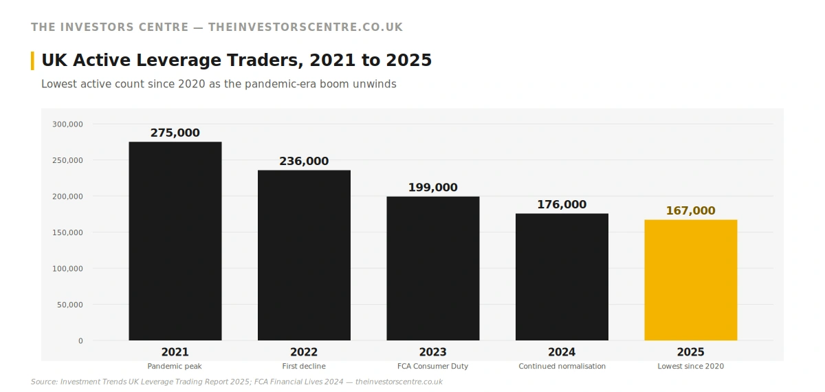 Vertical bar chart from The Investors Centre showing UK active leverage traders falling from 275,000 in 2021 (pandemic peak), to 236,000 in 2022 (first decline), 199,000 in 2023 (FCA Consumer Duty introduction), 176,000 in 2024 (continued normalisation), and 167,000 in 2025 (lowest active count since 2020). Data drawn from the Investment Trends UK Leverage Trading Report 2025 and FCA Financial Lives 2024 (fieldwork February to June 2024, 17,950 respondents, published May 2025).