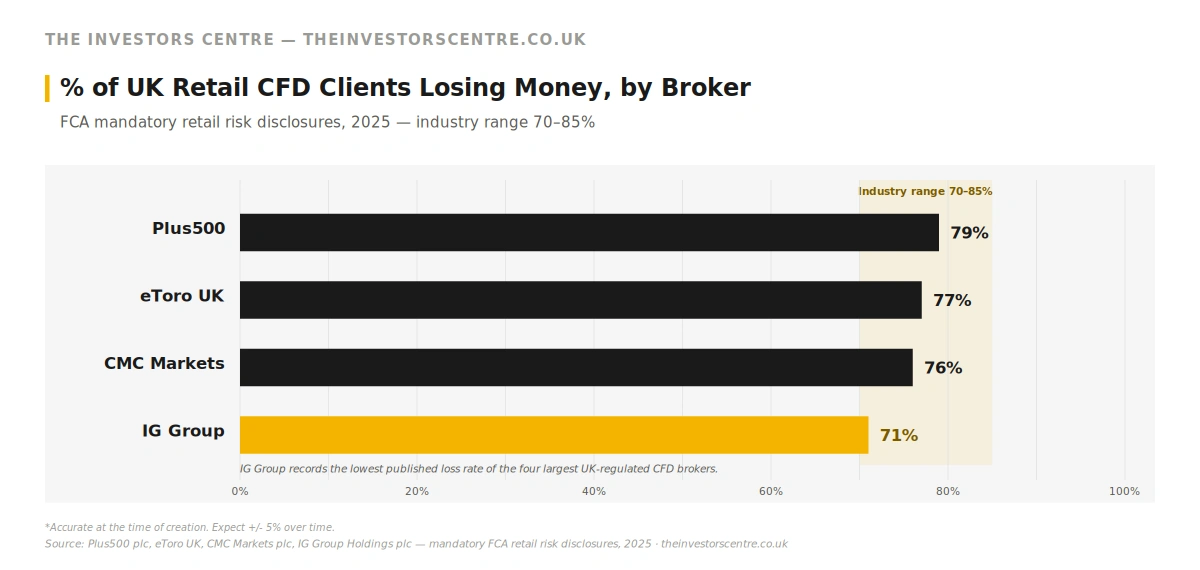 Horizontal bar chart from The Investors Centre showing the percentage of retail CFD clients losing money at four UK-regulated brokers in 2025: Plus500 79%, eToro UK 77%, CMC Markets 76%, and IG Group 71%, plotted against an industry range of 70 to 85 percent. IG Group records the lowest published loss rate of the four largest UK-regulated CFD brokers. Figures are accurate at the time of creation and can be expected to move plus or minus 5 percent over time. Source: Plus500 plc, eToro UK, CMC Markets plc and IG Group Holdings plc mandatory FCA retail risk disclosures, 2025.