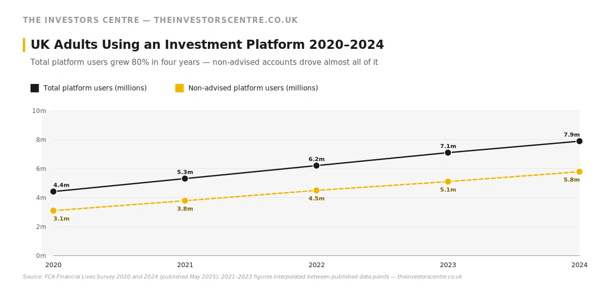 UK MetaTrader 4 platform user-base trend, 2020 to 2024, showing how MT4 retail-trader adoption shifted across the period