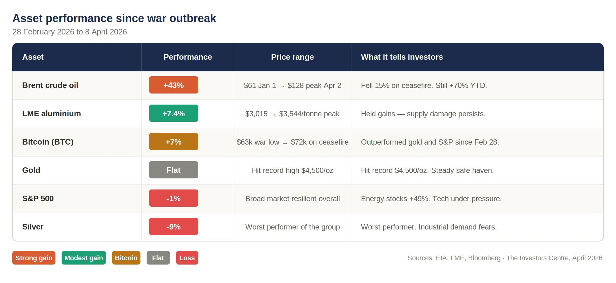 Table showing asset performance from 28 February to 8 April 2026: Brent crude up 43%, LME aluminium up 7.4%, Bitcoin up 7%, Gold flat, S&P 500 down 1%, Silver down 9%.