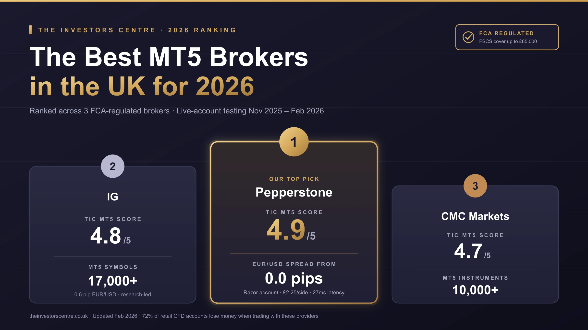 Ranking chart showing Pepperstone, IG and CMC Markets as the top three UK MT5 brokers for 2026.