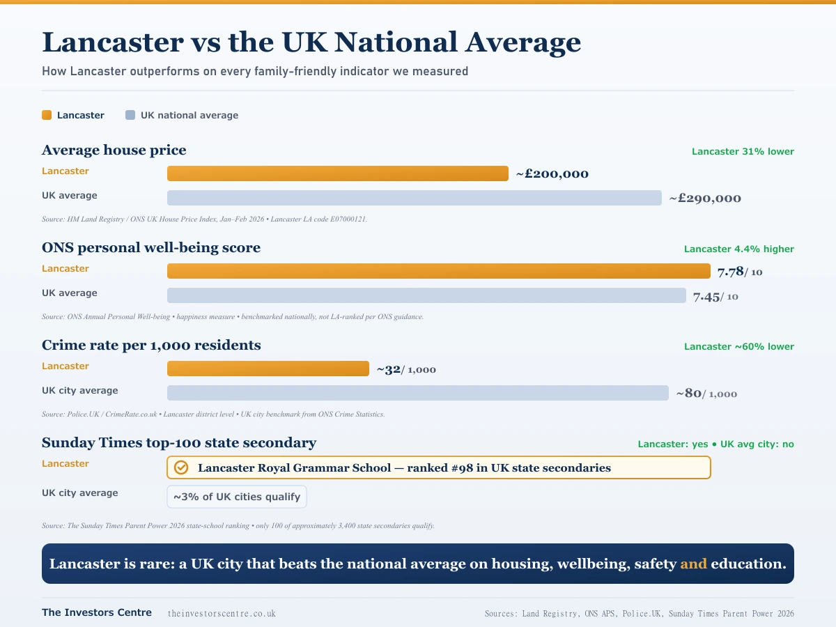 Lancaster vs the UK national average across four family-friendly indicators &mdash; house price, ONS wellbeing, crime rate, and presence of a Sunday Times top-100 state secondary