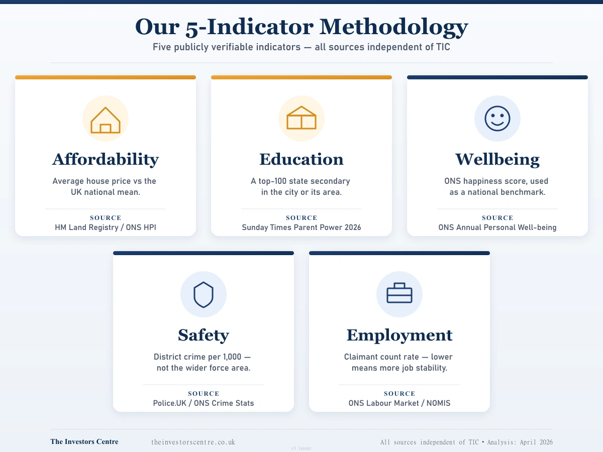 The five publicly verifiable indicators used to identify the UK's best-value family cities &mdash; affordability, education, wellbeing, safety and employment, with sources