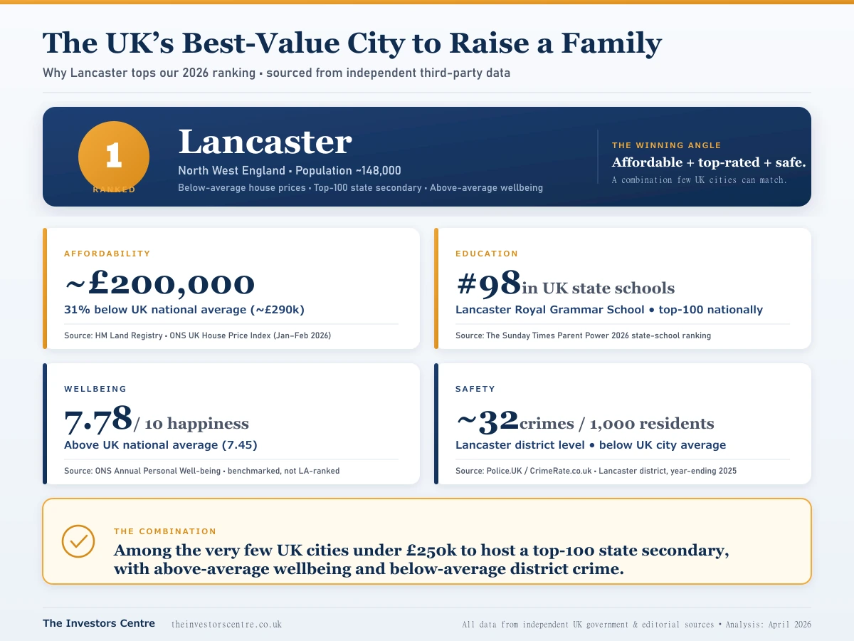 Why Lancaster is the UK's best-value city to raise a family in 2026 — infographic showing Lancaster's affordability, education, wellbeing and safety credentials