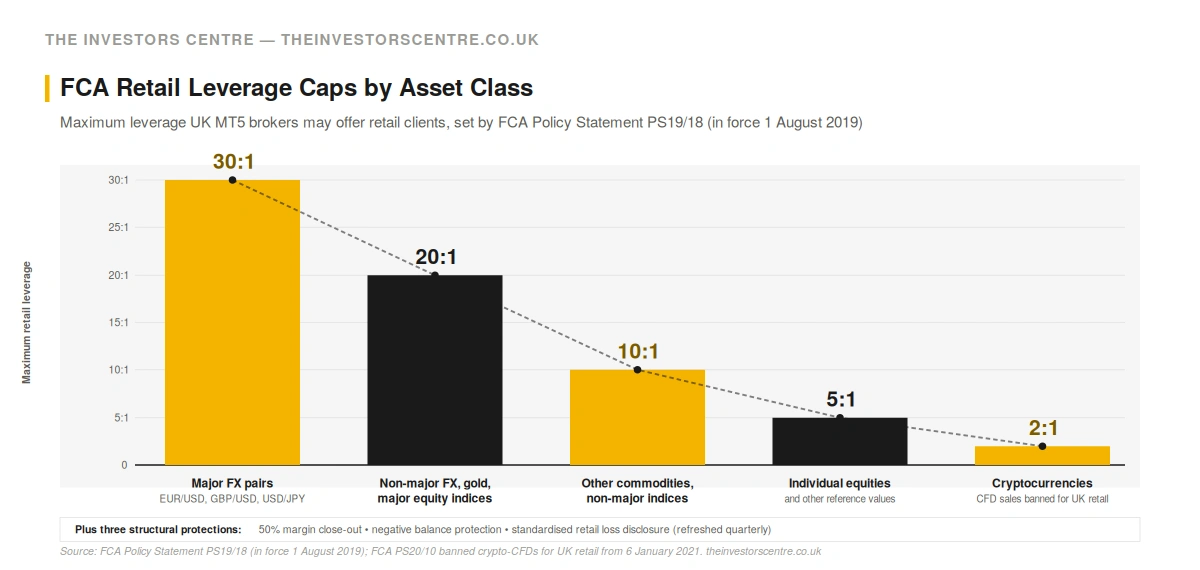 Vertical bar chart from The Investors Centre showing the FCA's PS19/18 retail leverage caps by asset class for UK MT5 traders: 30:1 on major FX pairs (EUR/USD, GBP/USD, USD/JPY), 20:1 on non-major FX, gold and major equity indices, 10:1 on other commodities and non-major indices, 5:1 on individual equities, and 2:1 on cryptocurrencies (CFD sales banned for UK retail since 6 January 2021). Source: FCA Policy Statement PS19/18, in force 1 August 2019; FCA PS20/10.