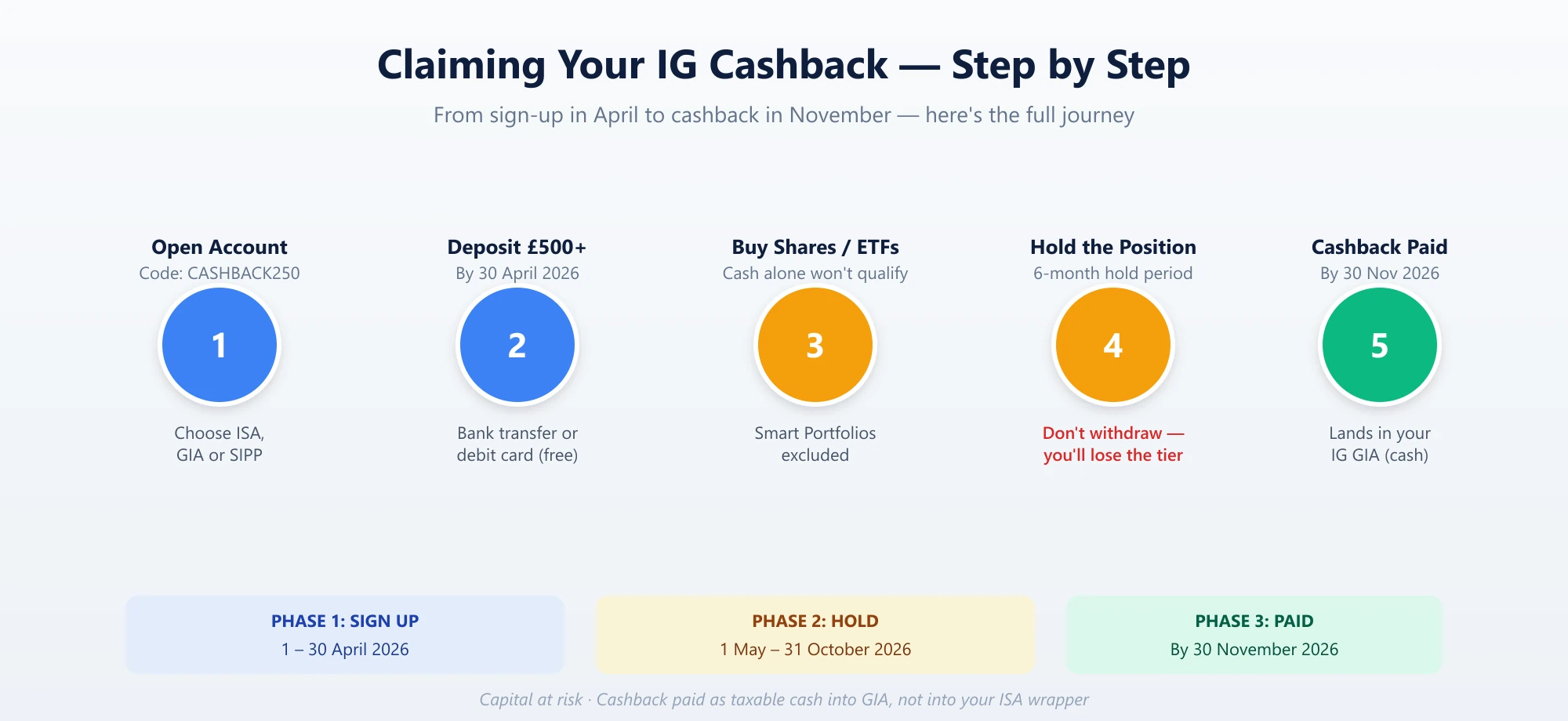 Five-step timeline for claiming the IG CASHBACK250 offer: open an account with the promo code, deposit £500 or more by 30 April 2026, buy shares or ETFs, hold the position through 31 October 2026, and receive cashback into your General Investment Account by 30 November 2026.
