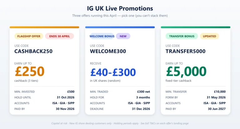 Comparison of three IG UK promotions for April 2026: CASHBACK250 paying up to £250, FS500 paying up to £500 in free US shares, and TRANSFER5K paying 1% transfer cashback up to £5,000.