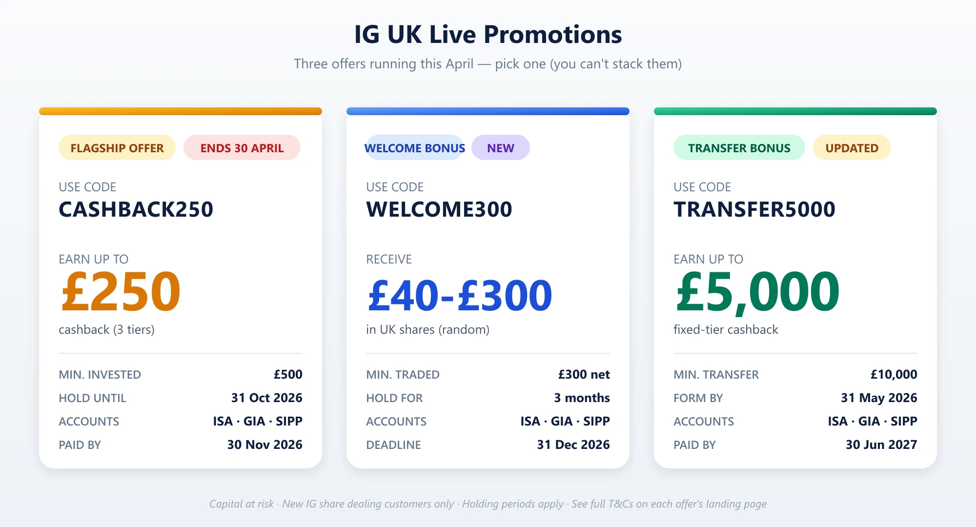The three IG UK promotions live in April 2026: CASHBACK250 paying up to £250 cashback (ends 30 April), WELCOME300 paying £40–£300 in randomly allocated UK shares (runs to 31 December), and TRANSFER5000 paying fixed-tier cashback up to £5,000 on portfolio transfers.