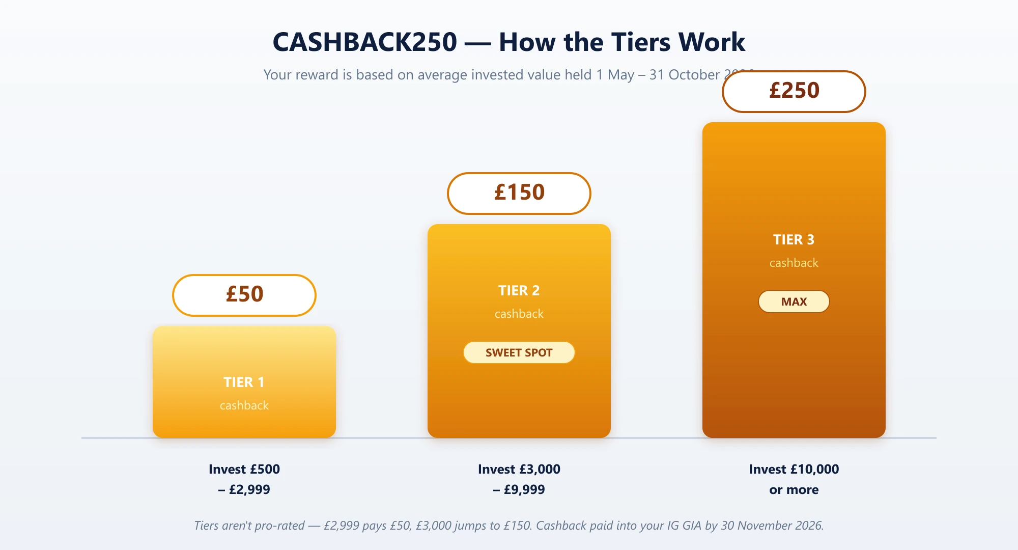Staircase visualisation of the IG CASHBACK250 reward tiers: invest £500 to £2,999 to earn £50, £3,000 to £9,999 to earn £150 (the sweet spot tier), or £10,000 or more to earn the maximum £250.
