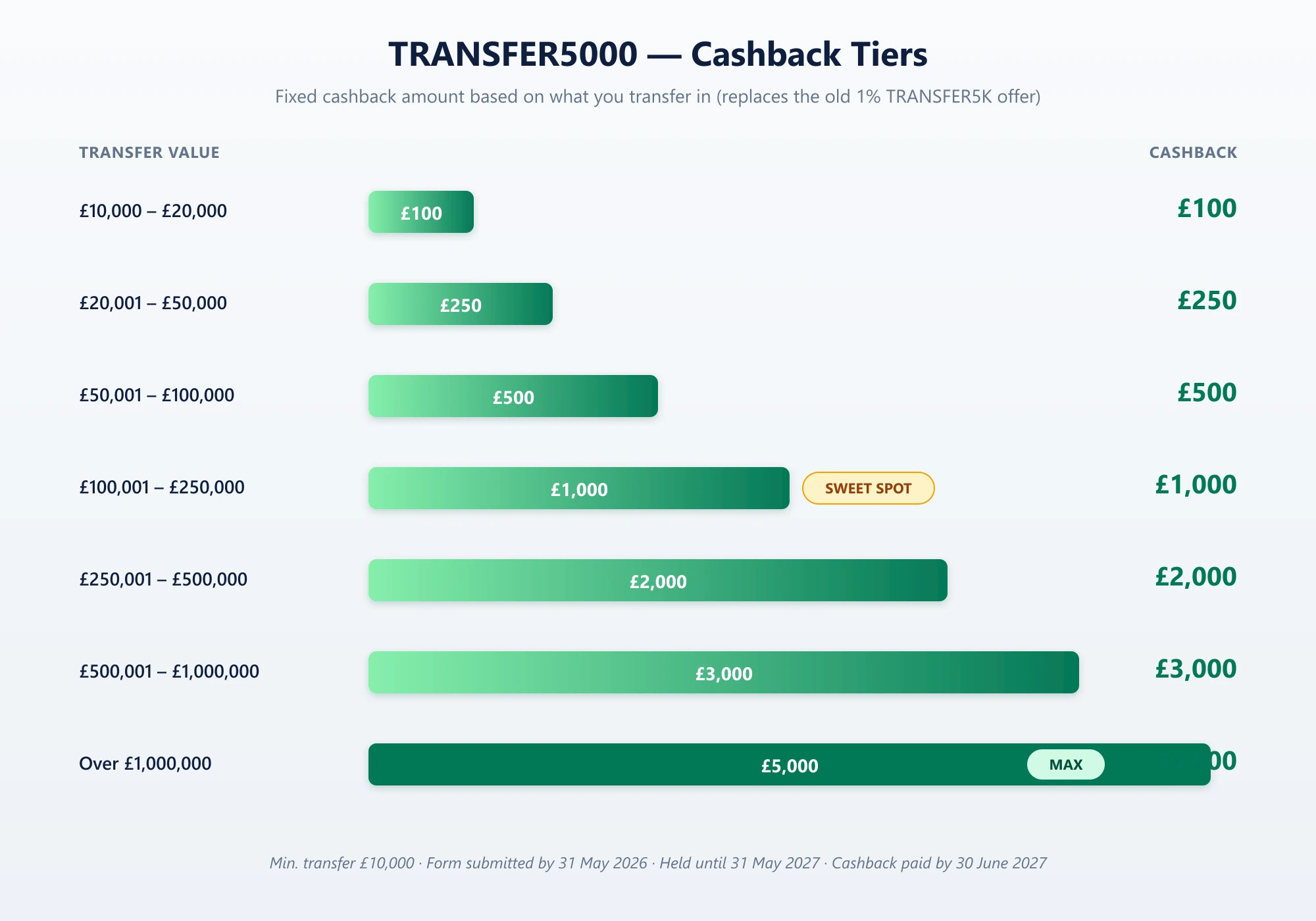 The seven fixed cashback tiers under IG's TRANSFER5000 offer: transfer £10,000 to £20,000 for £100, £20,001 to £50,000 for £250, £50,001 to £100,000 for £500, £100,001 to £250,000 for £1,000 (the sweet spot), £250,001 to £500,000 for £2,000, £500,001 to £1,000,000 for £3,000, or over £1,000,000 for the maximum £5,000.